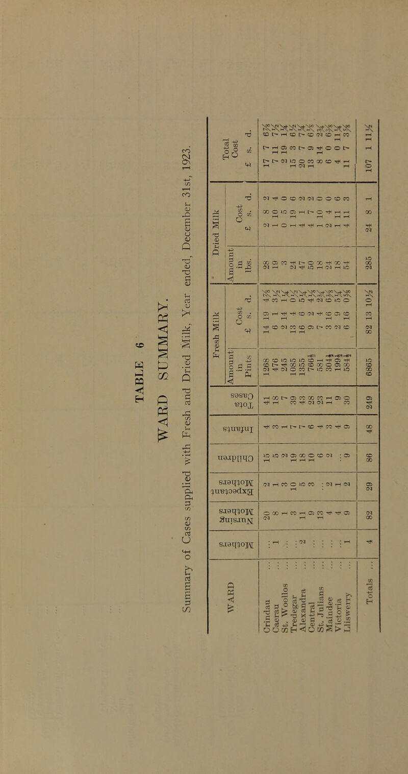 WARD SUMMARY. CO CO u- <u <u u <v Q <u (U Vh ct nd aj ‘C Q 'O c n! .13 (/) <u x: •x 4) Cu a. 3 t« (/) (/) rt u •-M o rt s B 3 CO Total Cost £ s. d. «dc^»h?oi>;c(Mcd^co C^r-^OSCCC^OS-^OOC^ 1-H »-H rH rH rH C<l rM ^ 107 1 11>4 Dried Milk Cost £ s. d. j ■M O CC <>1 -M O O to CO OOOlCOi-Hl^O-f^r-t X (M Amount in lbs. XC5CO•-^^L•^OX-t<CO-^' OItH 285 Fresh Milk Cost £ s. d. ’^CO^OlC'^G<IOiOO C5»-''^-^0'MtHCCC5CO i-H ^COOqCOCOCSC^COOJCC rH tH ^ o rH X rH OQ X Amount in Pints HCI XtO«OiClfi)OrH'^C5«»t( X)i>'^Xio:cxoo:x cqTj<010COr>iCC^^iO »H tH 6865 SOS^Q ■B^OX rHXt>05COXCOiHa50 COrJ^OqcM^ X Oi (M S'itlBJUI tj<coihi>i^?c-^cO'^c: X tiajpiiqo lOlOtMCSXOCCJM :C5 ^ rW •H ^ . cc X siaqcjopi !ju'B;)oadxg[ oiiHccoicco :c<j^03 rH 29 SJ9qqoj\[ guTsan^ OXrHCO'HCSCO'Tf^TfCJ C<1 »H TM 82 SJoq^oH . ^ ^ ; 1-i WARD Crindau Caerau St. Woollos Tredegar Alexandra Central St. Julians Maindee Victoria Lliswerry Totals ...
