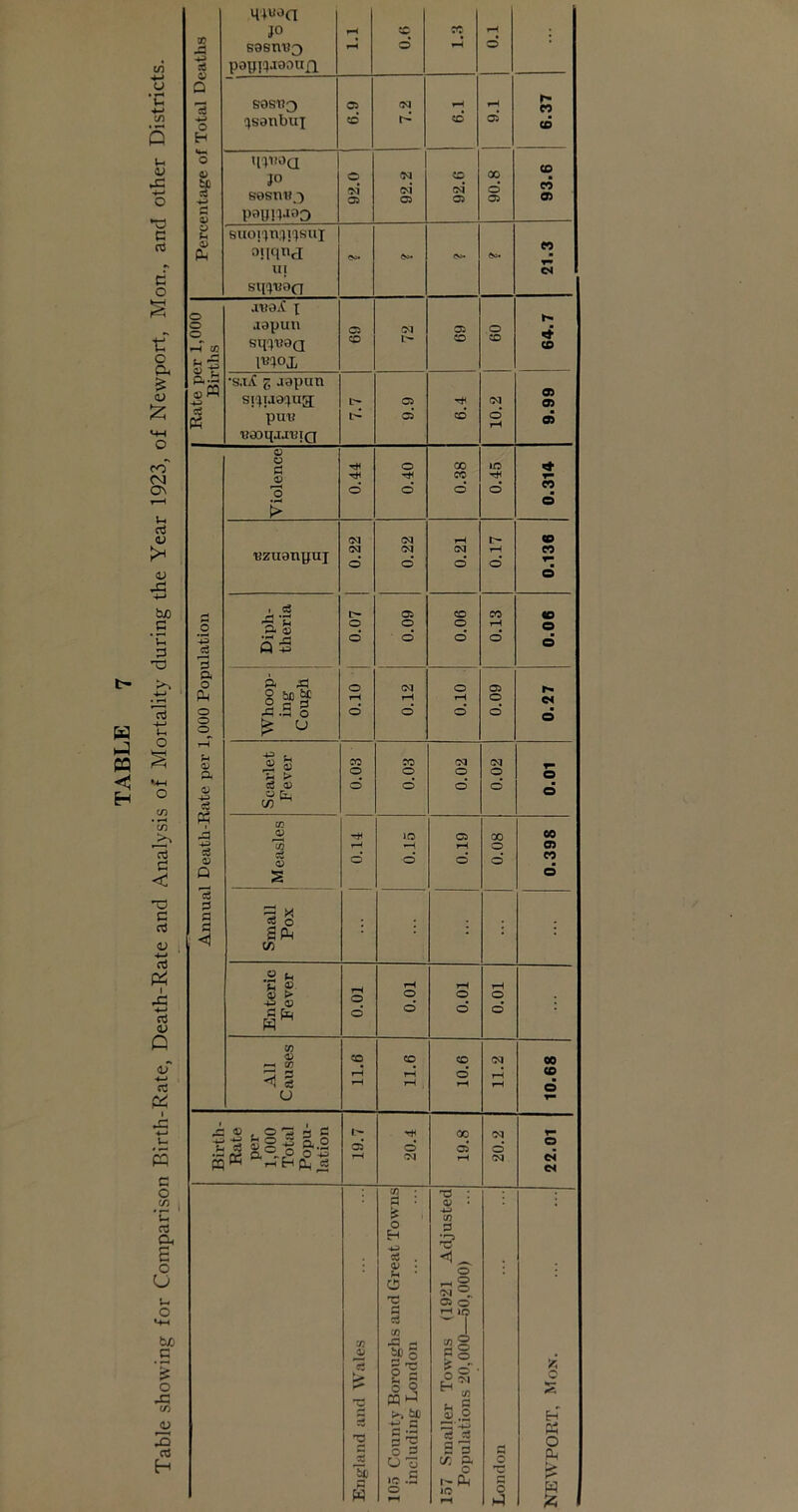 Percentage of Total Deaths JO BOsnu^ payif}j0OU£i ; BOStl^ !)S9nbui 05 ?o (?q d 05* 6.37 Ull'OQ JO BesnMj paU^joo 1 92.0 92.2 92.6 90.8 93.6 euoj^njiqsui oiiqticl u; stnuan 21.3 jnaX X aapun 05 tM 05 O CD si^^jaa^^ug; puii •uaoqjJLnQ 05 05 d 10.2 0) 0) d Annual Death-Rate per 1,000 Population Violence 0.44 o d 0.38 0.45 0.314 tjzuanpuj 0.22 0.22 0.21 0.17 0.136 Diph- theria o o 0.09 O d 0.13 0.06 Whoop- ing Cough 0.10 0.12 0.10 0.09 0.27 Scarlet Fever d 0.02 0.01 Measles d 0.15 0.19 0.08 0.398 Small Pox : Enteric Fever 0.01 O d 0.01 0,01 All Causes 11,6 11.6 10.6 11.2 10.68 Birth- Rate per 1,000 Total Popu- lation 19.7 20.4 19.8 20.2 22.01 England and Wales 105 County Boroughs and Great Towns including London 157 Smaller Towns (1921 Adjusted Populations 20,000—50,000) London NEWPORT, Mox.
