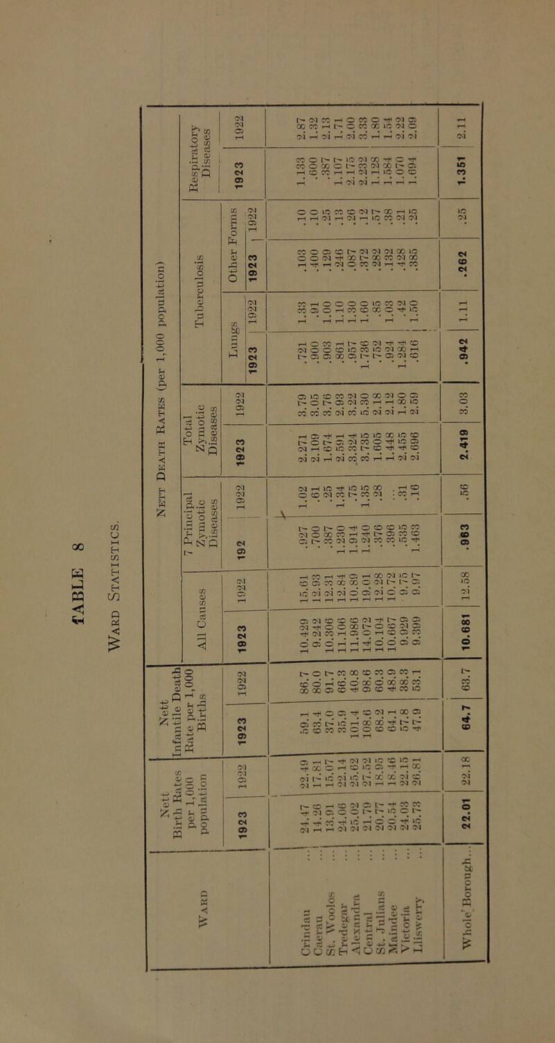 Ward Statistics. d ft c o o <D ft 03 Oh W ;z; o <y -h s i wp I <i> I w i 'M fM « O) CD O 3 O' d fl ;h D<l .05 SP d o> ^ a CD 05 O ® o *■5 d M V ^..2 sip CQ CM 05 C4 a> sow ft *S « w O '-J .2 d o •r r CD Pnp CM •M 05 03 CD a CD M 05 1—< d O 1923 fP O C3 o O Q CD t- d3 S ,2 ® ■£ c ® W CM CM 05 CO C4 03 O 5?^ CD - ^i.2 /CS ? ol ft .2 ft O H CM 'M 05 CO c< 03 Q X < t^cMCOr-40CCO’*^'M05 (30 CO rH t^ O CC X iC -M O ^ <74 rd CM CO i-H r-5 oi oi CO O I'- »0 OJ X o X O X O L'^ X (M X 05 ♦—<COX»-<rHCMr-<lCOCO f-4 ’ ’ T-i oi oi »-i 1-H 1-i OO»0XC0CMt^Xi-ll0 r-( t-H -M I-H CM T-^ »0 X CM CM X005Xt'»CM'MMX»0 OOCM-^Xt-'XXOsJX i-«*«:J1r-<CMOX<Mi-H'rt<X Xi—(OOOOiOXMO X050i—iXOXO'^iC in X 1C M ©4 CO c< i-cOXT-Hl^Xd'rJH-rt^O l>05 05 X 05^-t^05CMC0 051COXCMOXCMOC5 I>Ot>05CMXT-C»-^00lC t-105'^i-H«^1C1CX1CC0 (Ml—CCOICXL'-CO'^'^CO CMCMrHCMCOCOrHi-3MG<l Mi-HlC-^lClCX .r-tO OXiMXt^XCM .Xt-< t^Ol>0’^OCOXlCX (MOXXT-H*^t>05XC0 05C^X!M05CMXXIC'^ »-HXi—C'^C5rHXCMlCI^ CO 05 X X X O (M C5 1C CM CM CM O 05* c> i o C5 05 C4 03 X o 03 04 X 1C « to 03 X 1C 050^0XXCM'^I>-0305 CM-^OOXt^O^D^O^ rt<C<IXr-4050T-<X05CO OC50rHr-H'^000505 t^or-xxxcoocorH coorHcdoodoxxx XX05X^05C0^X1C rH•^005■^50CM^HXC5 ^CXCOXOOXXIC*^ ^ ^ M 01 »C X 1C 1—I c.\ ic lO I'* CC X oi X ^ ^ M -M -H ^ CM CM CO ^ X 01 05 I'- -rf X X Lt* M 05 O O 1C o -rh X* ‘f3 ® ® SSr-^(MCMCM3vJ<MCMM X X X CO CM M 04 04 W ^ CD ^ 'S 'd ^ ^ d 2 Cv is— o c3 dj.® ^ S .d ^ . a> 4> C . c3 OUC4:H’<OC«^ fc r 3| > 5 *c d c o P3_ V *0