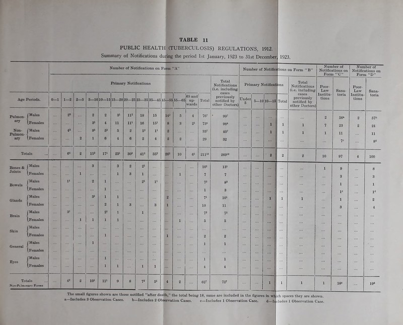 PUBLIC HEALTH (TUBERCULOSIS) REGULATIONS, 1912. Summary of Notifications during the period 1st January, 1923 to 31st December a—Includes 3 Observation Cases. b—Includes 2 Observation Cases. -Includes 1 Observation Case. d—It Number of Notifications on Form “A” Number of Notiflc ations on Form “B” Number of Notifications on Number of Notifications on Primary Notifications Total Notifications Primary Notificai bns Total Notifications Poor- (i.e. including (i.e. including Law Sana- Law Sana- 65 and up- cases Institu- toria Institu- toria Age Periods. 0—1 1—2 2—5 5—10 10—15 15—20 20—25 25—35 36—45 45—56 55—65 Total previously notified by Under 5—10 10—16 Total previously notified by other Doctors tions tions wards other Doctors' Pulmon- 2 2 3' IR 18 16 14^ 5 i 76' • 99' 2 56 2 57 \Feniales 3‘ 1 11 11' 16 15' 8 3 2' 73‘ 98' 1 1 1 7 23 2 24 Non- I'M ales Pulmon- -! 42 9» 5^ 5 2 53 1' 2 ... 33' 40' 1 1 1 1 11 11 ary (Females ... 2 1 6 4 6 2 4 2 2 ... 29 32 7c 8'' Totals ... 6< 2 15» 17' 23' 303 41 352 26® 10 6' 211'8 269'* 2 2 2 10 97 4 100 Bones & /‘''“I®® 3 3 2 2' ... 10' 13' 1 9 8 [Females 1 1 3 1 ... 1 7 7 3 3 I'M ales 1‘ 2 1 2' 1' 73 83 1 1 (Females 1 1 3 V I'M ales 3' 1 1 2 7' 10* 1 Glands j (Females 2 1 3 3 1 10 11 1 3 2 4 (Males 3> 2' 1 1 73 72 Brain (Females 1 1 1 1 1 5 5 r Males Skin I (Females 1 1 2 2 I'M ales 1 1 1 General •! (Females I'M ales 1 1 1 Eyes -[ (Females 1 1 1 1 4 4 Totals 42 2 10‘ 11' 9 8 V 6' 4 2 62' 72' 1 1 1 1 18° 19 ^■on-FLlmoDarv horms 1923. icii spaces they are shown, ludes 1 Observation Case.