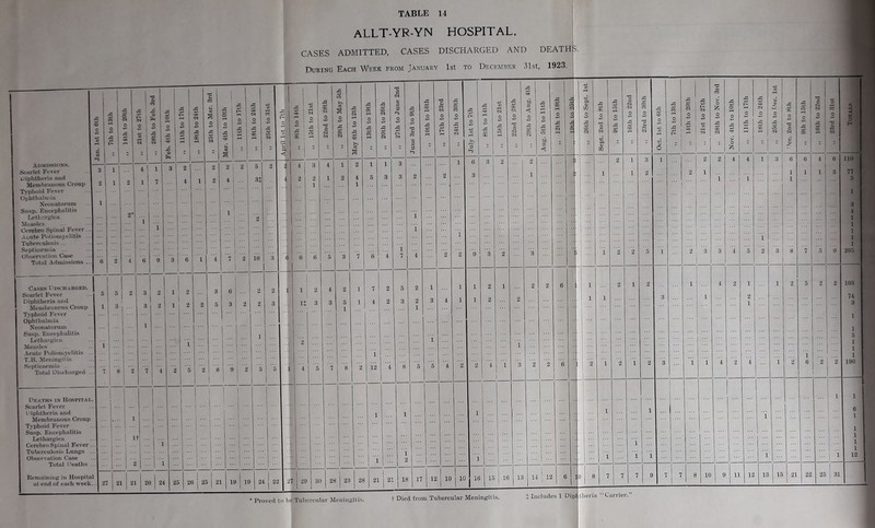 ALLT-YR-YN hospital. CASES ADMITTED. CASES DISCHARGED AND DEATHf During Each Week from January 1st to December 31st, 1923. ADMISSION'S. Scai'let FvTf^r Diphtheria ami M.emVir.inous Croup T> phoid Fever Ophtluihina Xeonatorum Susp. Encephalitis Letl.JDjrica Measles Cerebro Spinal Fever Aeute Poliomyelitis Tubenulosis ... Septic<emia ... Ol»ser\'ation Case Total Admissions .. Casks L'ischabged. Scarlet Fever Diphtheria and Membranous Croup Typhoid Fever Ophthalmia Neonatorum Susp. Encephalitis Lethal gica Measle.s Acute Poliomyelitis T.B. Meninfriiis Septicaemia ... Total Dischai-ged Deaths ix Hospital. Scarlet Fever L iphtheria and Slembranous Croup Typhoid Fever Susp. Encephalitis Lethargica Cerebrospinal Fever.. Tuberculosis Lungs .. Oliservation Case Total L^eaths ,. Remaining in Ho.spital at end of each week... 19 19 24 I 22 27 20 30 28 23 28 21 21 18 17 12 10 10 16 15 16 13 14 , 12 6 Sept. 2nd to Sth ,, 9tli to loth ,, 16 th to 22nd „ 23rd to 30th Oct. 1st to 6th „ 7 th to 13 th j „ 14th to 20th ,, 21st to 27th 28th to Nov. 3rd o o O ,, 11th to 17t.h „ 18th to 24th ,, 25th to t>ec. 1st X o d o 3 »o c ss ,, Kith to 22nd 1 p 2 1 3 1 2 2 4 4 1 3 6 6 4 6 1 1 2 2 1 1 1 1 3 ... 1 ... j 1 1 1 1 i 2 2 5 1 ... 2 3 3 4 5 2 3 8 7 5 9 2 1 2 1 4 2 1 1 2 5 2 2 1 3 1 2 1 1 ... ... 1 2 1 2 3 1 1 4 2 4 1 2 6 2 2 i 1 1 1 1 _ 1 1 1 i 1 i i 1 1 ^ 7 7 7 9 7 7 8 10 9 1 12 13 16 ! 21 1 22 j 25 jai 110 77 .5 1 3 4 1 1 1 1 1 205 103 1 1 1 190 6 1 1 1 1 1 12 _L T*\;_ J oM A/Totiiyi rri 11 c