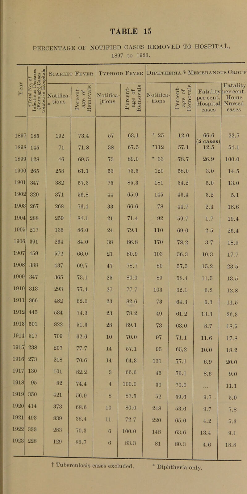 PEECEXTAGE OF NOTIFIED CASES REMOVED TO HOSPITAL, 1897 to 1923, ji m w. <5 s.-s ° S s S SCAULET FEVEU Typhoid Fever Diphtheria & Membranous Croup 5 tTotal No. Infectious Di (Boroue:h) C treated in Ho Notiflca . tioiis Percent- age of Removals iNotifica [tions Percent- age of Removals Notiflca tions Percent- age of Removals Fatfditj per cent Hospita cases Fatality r per cent. Home : Nursed cases 189/ 185 192 73.4 57 63.1 * 25 12.0 66.6 (3 cases 22.7 189e 145 71 71.8 38 67.5 *112 57.1 12.5 54.1 189S 128 46 69.5 73 89.0 * 33 78.7 26.9 100.0 190C 265 258 61.1 53 73.5 120 58.0 3.0 14.5 1901 347 382 57.3 75 85.3 181 34.2 5.0 13.0 1902 320 371 56.8 44 65.9 145 43.4 3.2 5.1 1903 267 268 76.4 33 66.6 78 44.7 2.4 18.6 1904 288 259 84.1 21 71.4 92 59.7 1.7 19.4 1905 217 136 86.0 24 79.1 110 69.0 2.5 26.4 1906 391 264 84.0 38 86.8 170 78.2 3.7 18.9 1907 459 572 66.0 21 80.9 103 56.3 10.3 17.7 1908 388 437 69.7 47 78.7 80 57,5 15.2 23.5 1909 347 365 73.1 25 80.0 89 58.4 11.5 13.5 1910 313 293 77.4 27 77.7 103 02.1 6.2 12.8 1911 366 482 62.0 23 82.6 73 64.3 6.3 11.5 1912 445 534 74.3 23 78.2 49 61.2 13.3 26.3 1913 501 822 51.3 28 89.1 73 63.0 8.7 18.5 1914 517 709 62.6 10 70.0 97 71.1 11.6 17.8 1915 238 207 77.7 14 67.1 95 65,2 10.0 18.2 1916 273 218 70.6 14 64.3 131 77.1 6.9 20.0 1917 130 101 82.2 3 60.6 46 76.1 8.6 9.0 1918 95 82 74.4 4 100.0 30 70.0 11.1 1919 .350 421 .56.9 8 87.5 52 59.0 9.7 5.0 1920 414 373 08.6 10 80.0 248 53.0 9.7 7.8 1921 493 839 38.4 11 72.7 220 05.0 4.2 5.3 I922I 333 283 70.3 6 100.0 148 63.6 13.4 9.1 1923 228 129 83.7 6 83.3 81 80.3 4.6 18.8 t Tuberculosis cases excluded. * Diplitheria only.