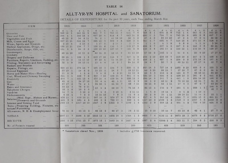 ALLT-YR-YN HOSPITAL DETAILS OF EXPENDITURE for the past i, I and SANATORIUM. 10 years, each Yeaj- ending March 31st, ITEM 1915 1916 1917 1918 ' 1919 (^1920 1921 1922 1923 1924 1 £ s. d. £ s. d. £ s. d. £ s. d. £ s. d. ■. £ s. d. £ s. d. £ s. d. £ s. d. £ s. d. 1 558 14 1 543 16 5 661 7 1 703 15 8 621 7 4 764 8 1 835 2 9 712 1 6 563 0 3 503 12 8 1 .Meal and Fish 346 6 1 350 18 5 427 19 6 618 4 7 663 16 2 '690 0 3 724 7 6 743 15 9 589 9 8 457 7 4 1 Vegetables and Fruit • . • 40 12 8 34 8 11 76 2 3 41 14 10 32 5 2 ' 47 4 0 83 14 10 47 0 3 37 0 6 39 12 3 1 Milk, Cream and Eggs 387 13 11 355 19 7 395 13 3 388 0 6 538 2 5 751 5 7 605 6 7 514 18 4 271 15 4 218 0 4 1 Wines, Spirits and Minerals 2 10 6 2 15 2 1 17 8 2 19 1 3 3 4 1 1 0 6 3 9 0 8 0 5 5 6 3 14 0 1 Medical Appliances, Drugs, elc. 189 12 11 134 7 7 128 15 8 130 5 0 129 17 9 228 9 7 337 5 3 247 2 9 168 3 8 80 16 4 1 Disinfectants, Soaps, Oils, etc. 12i 4 6 94 0 3 102 19 10 107 18 7- 145 0 9 150 8 4 145 14 2 150 12 1 132 16 9 129 17 3 1 Ironmongery ... 40 16 10 32 11 0 42 16 0 58 13 9 41 13 10 1157 19 2 I103 5 1 61 0 6 20 9 10 17 17 11 1 Crockery J Drapery and Uniforms 89 16 1 108 1 3 210 17 10 133 9 7 317 5 9 244 2 10 234 19 7 218 19 4 167 2 5 108 6 2 1 Furniture, Repairs, Linoleum, Bedding, etc. 179 12 8 12 13 10 87 12 6 66 16 10 36 2 0 259 2 1 497 1 9 256 0 0 175 14 9 197 6 7 1 Printing, Stationery and Advertising 52 5 9 24 13 11 13 6 4 18 5 1 24 14 0 434 4 7 50 7 3 49 15 11 27 17 6 12 7 4 1 Baskets and Brushes I* Repairs, Fittings, etc. 420 10 11 374 18 7 195 18 2 236 7 5 220 5 2 ,843 14 3 727 14 9 1882 9 10 408 8 6 320 3 4 1 Ground Expenses 53 19 1 18 8 0 15 15 2 24 2 7 19 13 11 60 5 10 99 15 7 37 19 7 47 0 0 56 6 3 1 Horse and Motor Hire—Hauling 21 0 9 1 5 6 5 6 8 6 0 11 11 12 2 68 3 3 154 6 2 155 8 7 85 18 11 83 10 1 1 Coal, Wood and Chimney Sweeping ... 351 3 5 428 7 8 468 7 10 439 15 4 461 0 6 586 19 3 695 9 5 608 10 3 381 9 2 451 2 11 Electricity .... 254 7 1 221 13 4 232 16 4 238 16 9 220 18 2 299 14 9 241 7 5 493 1 9 226 14 10 198 0 0 Gas 45 0 1 34 17 10 32 4 6 42 5 11 43 4 9 1 54 3 0 60 It 9 70 18 10 62 16 7 36 9 7 Water ... 87 17 0 74 2 1 86 10 1 66 14 7 48 3 11 |49 15 9 62 1 11 57 4 3 47 0 7 53 16 4 Rates and Insurance 54 12 3 78 0 11 \ 63 9 3 69 19 3 76 12 3 1 ' 85 13 3 132 0 7 205 5 6 208 1 5 { 166 6 2 Telephone Charges 10 5 0 10 5 0 1 18 3 4 Sundries 14 7 6 5 12 0 1 1 5 0 0 10 6 2 11 11 1 3 0 19 14 1 8 5 9 1 19 6 Disbursements 9 18 1 7 9 2 10 16 10 7 9 3 11 9 5 ,20 2 0 35 1 11 29 10 11 11 16 5 12 1 1 „ . fMed. Sunt., Matron and Nurses... 630 11 1 610 10 11 587 16 3 539 17 6 579 10 4 817 4 3 963 18 5 1095 7 0 1036 13 0 881 11 7 a Grounds 605 3 9 625 4 5 648 2 2 722 13 1 930 5 0 1117 10 8 1309 5 8 1318 3 2 1057 3 8 1039 0 8 Interest and Sinking Fund .308 13 7 1317 10 10 1357 5 9 1322 0 7 1149 1 4 1|162 3 9 954 13 3 946 6 9 799 4 10 626 0 2 Sana- 1 Preparing Building, Fixtures, etc to riuml Furnishing Allowances, N. H. & Unemployment Insur 30 16 0 43 13 3 45 12 2 48 17 3 38 3 11 8 10 50 16 7 65 14 8 42 6 1 27 7 4 TOTALS 1897 11 7 5544 5 10 5910 12 1 6035 14 5 6366 1 3 8408 7 4 9130 11 0 9973 19 3 6573 9 8 5738 17 0 RECEIPTS :.592 5 10 1751 13 7 1973 18 1 1640 16 8 1687 6 8 1087 2 6 t2046 2 6 353 11 7 354 0 3 258 9 3 Ni'. of Patients treated 555 355 305 199 209 435 409 519 260 183 * Sanatorium closed Nov., 1919. t Includes ;^1750 Insurance recovered.