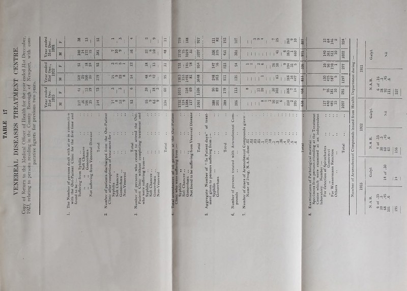 VENEREAL DISEASES TREATMENT CENTRE. Copy of Return to the Medical OHiccr of Health for the year ended 31 st December, 1923, relating to persolis residing in the County HoroUgh of Newport, with com- parative figures for previous tw'o years. Year ended 31st Dec,, 1921 38 13 51 1 1 1 1 - 729 188 rH 00 193 107 PCCiH C-D OciO II 1 . ^ . I§ - c c 05 <3- lO CM rH D «J 224 05 05 1 05 iH 3297 H D PO H O IIIMIII! ^ ^ ' H 0 rH rH 0 * \ 'tr <0 rH H Year ended 31st Dec., 1922 tL, ira j C4 93 12 - 1- 1 31 731 145 78 954 ^ L-- 223 54 rHOa CMD DOlCl^iHD j 1 1 05 D 1 O PO 0 M 0 D 0 rH rH <71 Cp- 277 s «> uo tC (C> ■ in (j» ca 00 00 m cs] PO fO IH «H r—< r—i 00 fO 00 po D rH PO to CO t> ' 0 M- ua 1197 Year ended 31st Dec. 1923 ■r 1 <£> <71 00 3>C m 1 rH 09 1023 1526 O Cl rO 11 20 30 u D 01 00 rH ! rH rH eO O H PO sH r~ rH 3361 r-i CM PD I 1 1 1 la s p t c 0 rH ^ 00 rH 1057 S u S c o.a; s « • I 8 s S o> a -5 Ss O CD c/: O o £ S ^ o £ •T3 « b o VI ^ 41 G JZ 4) - 6 ^ ba o .5 O h -u a. VI S D o rf J. (A ^ 5 5 'O «• T3 CD 0) O .Z (J U Cl <U --- -s ' ^ V ' I 8 g S5 2 S .■i (a > H 0 • * hfi c 1 3 O H .St! o 'rt g g O ,4) trt fc ay . . •V cC 41 O ™ L. g ^ c (g {-; C I ^ . aj P Sej O 'J .Q .E iu Jr, 11 ' Cfl <« O Z g- O •2 rf X go- S * • 4i • X) 5 « S 5 S-n t  ^ x'u B s o:- o ^ ^ ^ ^ O'** ,y 00 C Z vu _ •o £ -w o ^ 'h o • - lac Cl. ^ ,43 C fc *-< 3 • V) tt 'V. C O o • , V) • l* u 41 V -G Cl fi So 8 3 ^ z a = rt ba*w CD O o c u o be c be ® H ^ ErHoarOiO <X50O <D lO oooO'-H’^r-.cafOro^^tntD U 43 iS - S O 03 43 ss <n 43 4) CL L. O .u = — -w - ^ ^ (0 L. -O 43 C -O 3 fi O « O- be O «5 u T” ni 5 *0 *0 6 C 43 — 43 G tag >< .So O !C u/ •2 «5 s-e .2 i o £.c^ 43 ._ U y.' X o - y o ' o o ' I .h c ' I aoc JCDO . C « 1£ 43 o c > C-a y ^ o u 5 .§ 2i f£ 3 C3 •*“' t ” s g.gs g CD J is u <u ‘feO CQ <