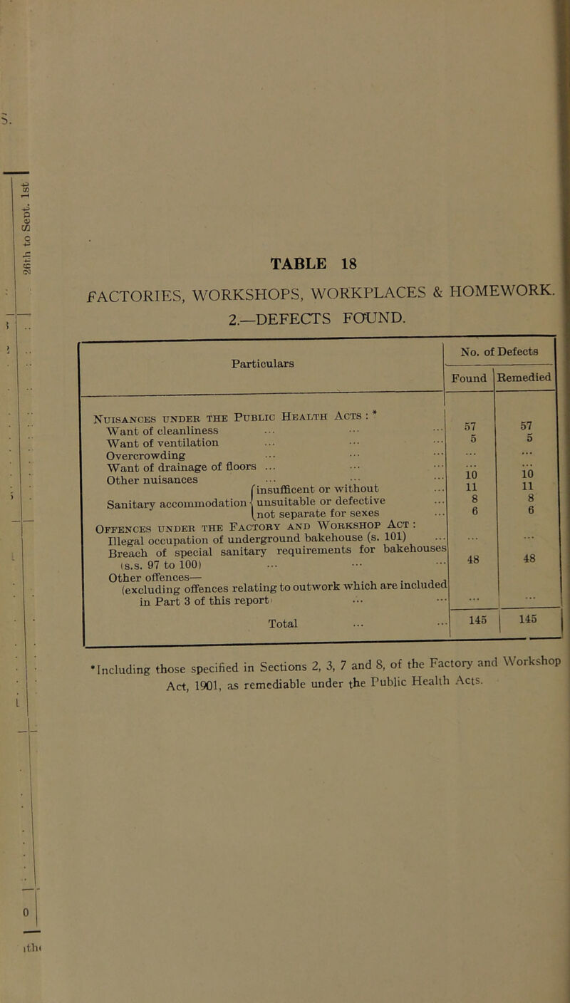2fit,h to Sent. 1st TABLE 18 FACTORIES, WORKSHOPS, WORKPLACES & HOMEWORK. 2.—DEFECTS FOUND. Particulars No. of Defects Found Remedied Nuisances under the Public Health Acts : * .57 57 5 Want of cleanliness Want of ventilation 5 Overcrowding Want of drainage of floors ... Other nuisances io i6 rinsufficent or without 11 11 Sanitary accoinmodation | unsuitable or defective 8 8 6 l^not separate for sexes 6 Offences under the Factory and Workshop Act ; Illegal occupation of underground bakehouse (s. 101) ... Breach of special sanitary requirements for bakehouses (s.s. 97 to 100) Other oflences— , , . , . , j j (excluding offences relating to outwork which are included in Part 3 of this report 48 48 1 Total 145 145 •Including those specified in Sections 2, 3, 7 and 8. of the Factory and Workshop Act, 1901, as remediable under the Public Health .'\cts.
