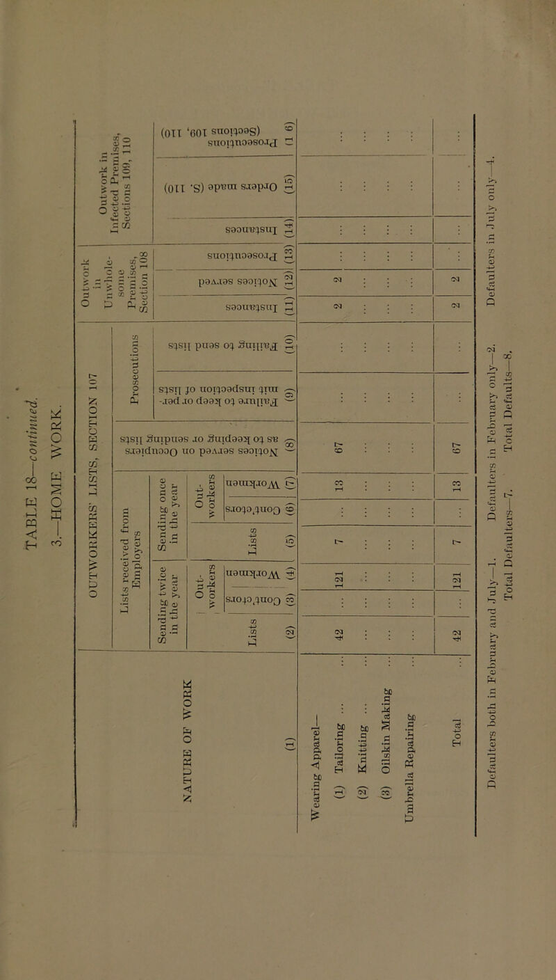00 W 1 HH pq < H O w 0 K 1 ro O w CO CO H CO CO K W O .2 s sqsji puas 0% Suipu^ S 05 X o s;sr[ JO uoTjoadsm jiui ~ O 1—1 -jad JO daaj[ oj ajupu^ ^ M o ^ aj g S >c ^ 3^.2 ^ 3 S CO (01T ‘(501 snoHoas) ® snoj^noasoJci c! (on 'S) s.t3pJO SaOU'B!)SUI 00 aTO o ^ O v> ^ ill n, 0) CO suoT(jnoaso.ij P9A.I3S saoicjo^ saoumsui s^sji Suipuas JO Su}(Iaa5[ o'\ sB in o >> o 'a o c; u fl c3 O ^ fcD^ C3 ^ ^ 3 o .S <I> .2 ^ >> iD 4) 0) — CO Out- workers nani:s[jo m P SJOJO.JUOO O Lists . (5) 03 U ^ _S uoin5[jo^ ^ O o SJOJO.JUOQ 0; Lists (2) w o w M P:> E-i <1 . . . t> : : : CO • • • CO ^ . . . : : : ^ . (M : : : (M t-H (M : • ♦ (M ^ : 03 Sh c4 a <1 fcD fl 6C _C 'C _o '3 H im q q W be q g q -g CO be q o3 q P3 o H 33 t-l X: a Defaulters both in Februiiry and July—1. Defaulters in February only—2. Defaulters in July only Total Defaulters—7. Total Defiiults—8.