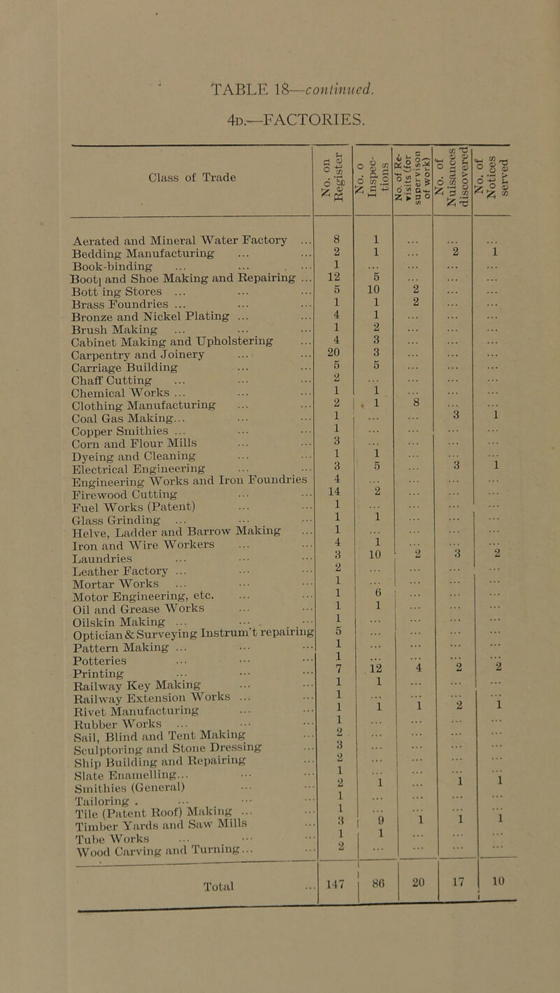 4d.—FACTORIES. o “ 2 o u CO ® Q 0 Class of Trade 6 w .2 . ^ > O CO P 6 ^ C <1> 0 ^ .J ■- o A :3 to ^ S 0 10 Aerated and Mineral Water Factory ... 8 1 Bedding Manufacturing 2 1 2 i Book-binding 1 ... Booti and Shoe Making and Repairing ... 12 5 Bott ing Stores ... 6 10 2 Brass Foundries ... 1 1 2 Bronze and Nickel Plating ... 4 1 ... ... Brush Making 1 2 Cabinet Making and Upholstering 4 3 ... Carpentry and Joinery 20 3 Carriage Building Chaff Cutting 5 2 5 1 Chemical Works ... 1 8 Clothing Manufacturing 2 . 1 1 Coal Gas Making... 1 3 Copper Smithies ... 1 Corn and Flour Mills 8 Dyeing and Cleaning 1 1 3 Electrical Engineering 3 5 1 Engine6rin^ ^^orlis Miid Iron Foundries 4 2 Firewood Cutting 14 Fuel Works (Patent) 1 Glass Grinding ... 1 1 Helve, Ladder and Barrow Making 1 Iron and Wire Workers 4 1 2 3 2 Laundries Leather Factory ... Mortar Works 8 2 1 10 0 ... Motor Engineering, etc. 1 Oil and Grease Works 1 1 Oilskin Making ... 1 Optician & Surveying Instrum’t repairing 5 Pattern Mak ing ... 1 . . . Potteries Printing 1 7 12 1 4 2 2 Railway Key Making 1 Railway Extension Works ... 1 1 1 2 1 Rivet Manufacturing 1 Rubber Works 1 ... Sail, Blind and Tent Making Sculptoring and Stone Dressing 3 2 1 I - 1 Ship Building and Repairing Slate Enamelling... Smithies (General) Tailoring . 1 1 1 2i 1 1 ... Tile (Patent Roof) Making ... Timber Yards and Saw Mills V) 1 1 i 1 3 1 Tube Works ... Wood Carving and Turning... 2 Total 147 1 1 80 20 17 10