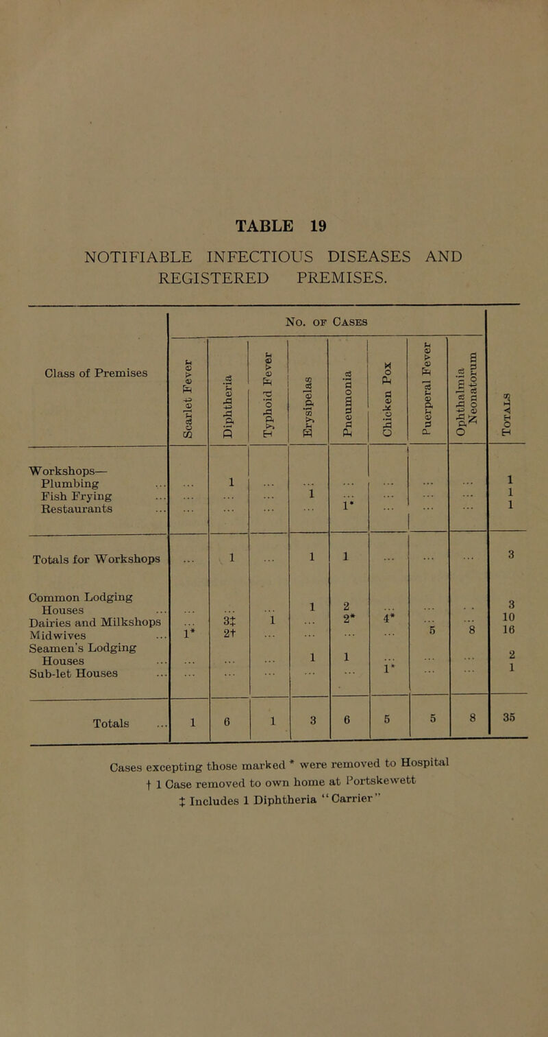 NOTIFIABLE INFECTIOUS DISEASES AND REGISTERED PREMISES. No. OF Cases Class of Premises Scarlet Fever Diphtheria Typhoid Fever 1 Erysipelas Pneumonia Chicken Pox Puerperal Fever Ophthalmia Neonatorum Totals Workshops— Plumbing 1 ... ... ... 1 Fish Frying 1 1 Restaurants 1* ... ... 1 Totals for Workshops 1 1 1 3 Common Lodging Houses 1 2 O Dairies and Milkshops 3t 1 2* 4* .5 's 10 Mid wives Seamen’s Lodging 1* 2t 1 16 2 Houses ... 1 Sub-let Houses 1* 1 Totals 1 6 1 3 6 6 5 8 3.5 Cases excepting those marked * were removed to Hospital t 1 Case removed to own home at Portskewett t Includes 1 Diphtheria “Carrier”