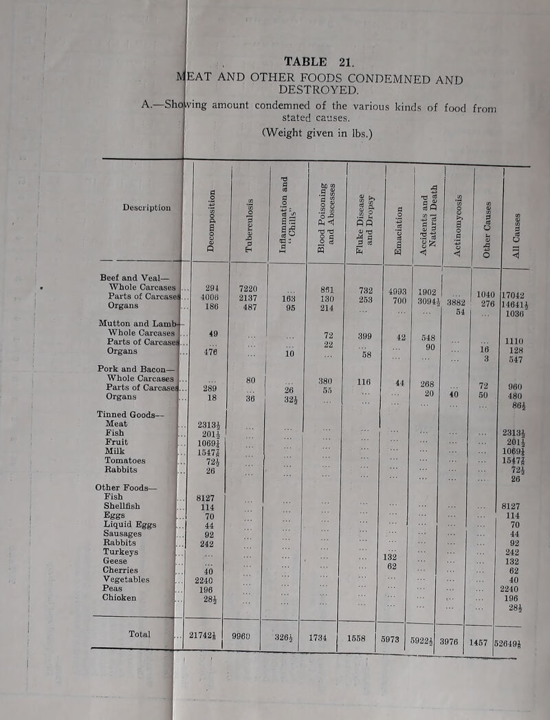 ^(EAT AND OTHER FOODS CONDEMNED AND DESTROYED. -Slio wing amount condemned of the various kind.s of food from stated causes. (Weight given in lbs.) Description Beef and Veal— Whole Carcases Parts of Carcase) Organs Mutton and Lamh - Whole Carcases Parts of Carcasel Organs Pork and Bacon— Whole Carcases Parts of Carcasel Organs Tinned Goods— Meat Pish Fruit Milk Tomatoes Babbits Other Foods— Fish Shellfish Eggs Liquid Eggs Sausages Rabbits Turkeys Geese Cherries Vegetables Peas Chioken Total 291 400B 18H 49 476 289 18 2313i 201i 1069i lo47J m 26 8127 114 70 44 92 242 40 2240 196 28i 3 7220 2137 487 33 § §o 3 80 38 163 96 10 26 32i 217424 9960 i 3264 bfl to a ^ .3 ro .2 to 0-5 CM <1 861 130 214 72 22 380 56 1734 RQ 30 3 eS 3 a w 3 S sR o 3 sn 732 253 399 58 116 4993 700 42 44 i o 1902 ,,, 1040 30944 3882 276 54 548 90 268 20 3 3 O 40 132 62 1658 5973 59224 16 3 72 50 3976 17042 146414 1036 1110 128 547 960 480 864 23134 2014 1069J 1547i 724 26 8127 114 70 44 92 242 132 62 40 2240 196 284 1457 526494