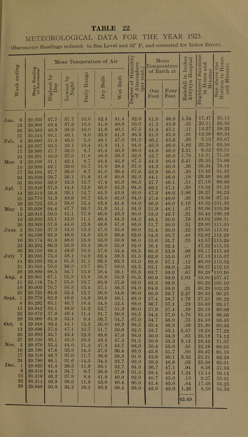 13 20 27 3 10 17 24 3 10 17 24 31 7 14 21 28 a 12 19 26 2 9 16 U3 30 7 14 21 28 4 J1 18 25 1 8 15 22 29 6 13 20 27 3 10 17 24 1 8 15 22 90 TABLE 22. .L DATA FOR THE YEAR 1923. to Sea Level and 32° F, and corrected for Index Error). an Ten iperati ire of i ^ 0) Sh 5 ft s M w a; Mean Temperature CO ^ (D ce p & 0) .2 A CO CO u Mol >*» o bO of Barth at 2 c5 CO o Lowest 1. Night W s n pq P += o rj , o| S Si'S P One Foot Four Feet p ^ c3 ^ £ o .a (U HH ^ .5 ‘Si P 3 3 “a  37.7 10.0 42.4 41.4 92.0 41.6 46.0 1.64 17.47 55.13 37.6 10.8 41.9 40.6 89.0 41.2 45.9 .51 20.11 56.33 38.9 10.0 41.6 40.1 87.5 41.4 45.1 .11 13.27 .58.22 40.1 9.0 43.0 41.3 86.5 41.0 45.0 .01 13..56 60.34 46.0 o.O 48.1 47.0 91.5 46.1 45.6 .85 5.13 63.07 39.1 10.4 41.9 41.1 94.0 45.0 46.0 1.82 22.28 65.50 39.0 8.7 41.4 40.9 96.0 44.6 46.0 2.31 9.52 68.51 37.0 11.0 40.3 39.3 92.0 42.7 46.0 1.79 15.31 71.56 42.4 8.7 44.4 42.9 87.5 44.9 46.0 2.41 26.55 75.06 39.0 10.7 41.0 39.4 87.0 44.3 46.0 .26 33.34 78.18 39.0 8.7 41.0 39.4 87.0 43.9 46.0 .30 10.43 81.32 39.1 11.6 41.6 40.6 92.0 44.1 46.0 .18 26.59 84.46 42.3 15.7 47.4 4,5.9 88.5 47.7 46.1 .51 27.18 88.00 44.4 12.6 46.0 45.3 94.5 49.1 47.1 .50 19.54 91.13 39.1 14.7 44.3 43.0 89.0 47.3 48.0 1.06 26.27 94.23 40.6 10.7 43.0 41.0 84.0 47.4 48.0 .36 19.34 97.31 38.0 15.4 43.4 41.4 84.0 46.9 48.0 1.16 48.32 101.35 47.7 16.7 51.9 ,51.1 94.0 51.9 48.1 .47 33.00 103.30 41.1 17.9 46.0 4,3.3 80.0 53.0 49.7 .31 55.44 106.16 42.0 11.1 46.4 44.3 84.5 49.4 50.0 .76 48.02 108.51 45.0 12.6 49.6 47.6 86.0 51.7 50.0 .51 29.00 111.05 44.0 13.3 47.0 45.6 89.0 51.4 50.0 .22 28.55 113.01 49.9 14.0 53.0 50.4 82.0 54.3 50.7 .48 32.02 114.28 48.0 13.0 53.9 50.9 86.0 55.6 51.7 ..35 42.57 115.28 50.9 15.4 58.0 55.0 82.0 56.4 52.4 47.22 115.55 49.6 18.8 57.0 54.4 83.5 60.3 53.9 .06 33.17 115.49 58.1 14.9 62.4 59.3 81.5 62.9 55.0 .07 37.13 115.07 61.3 21.1 66.3 63.3 83.0 69.6 57.1 .12 46.00 113.52 56.3 13.7 00.7 58.0 83.5 65.1 59.0 .24 39.27 112.15 54.7 13.6 58.4 56.1 85.5 63.7 59.0 .87 39.28 110.10 51.3 15.8 58.0 5.5.9 85.5 60.9 59.0 1.03 53.00 107.47 5.5.0 19.7 60.9 57.9 82.0 63.3 59.0 60.22 10,5.10 55.3 15.4 57.1 56.3 94.0 64.6 59.6 .21 46.29 102.23 52.4 12.1 56.0 54.6 90.0 60.9 59.7 2.27 28.33 99.25 48.6 14.0 50.9 49.1 88.0 57.4 58.7 1.76 37.25 96.22 46.7 18.4 54.0 .52.4 89.0 56.7 57.1 .23 55.05 93.17 48.9 14.2 52.7 51.3 90.0 57.6 57.4 .39 29.19 89.06 46.4 11.4 51.7 ,50.0 88.5 54.4 57.0 1.70 35.13 86.56 52.4 9.4 56.7 .54.7 87.0 54.7 56.0 .75 24.10 83.45 44.1 15.3 50.0- 48.3 88.5 55.4 56.3 .56 21.30 80.33 47.1 10.7 51.7 50.6 92.5 53.7 55.1 1.57 16.28 77.22 43.4 12.3 48.6 47.0 88.0 ,50.0 54.3 .Co 25.18 74.12 45.3 10.8 48.4 47.3 91.5 50.6 53.3 3.12 28.42 71.07 44.0 11.4 47.3 45.7 88.0 50.4 53.0 .,55 22.16 68.05 33.3 14.3 37.6 36.4 89.0 45.6 61.7 .60 30.47 65.10 37.0 11.7 39.6 38.3 91.0 42.6 60.1 3.,32 25.21 62.28 31.6 14.5 34.3 33.7 93.0 39.9 48.6 .03 25.38 60.01 29.5 11.9 33.1 32.7 94.5 36.7 47.1 .94 8.56 57.53 34.7 9.7 38.9 37.9 91.5 38.4 45.3 1.24 15.14 56.14 37.9 8.4 41.9 40.9 92.0 40.7 45.0 .13 9.27 55.01 38.0 11.9 43.0 40.4 80,5 41.4 46.0 .04 17.46 54.25 34.2 16.1 40.3 39.4 93.0 42.0 46,0 1.26 42.49 8.58 54.26