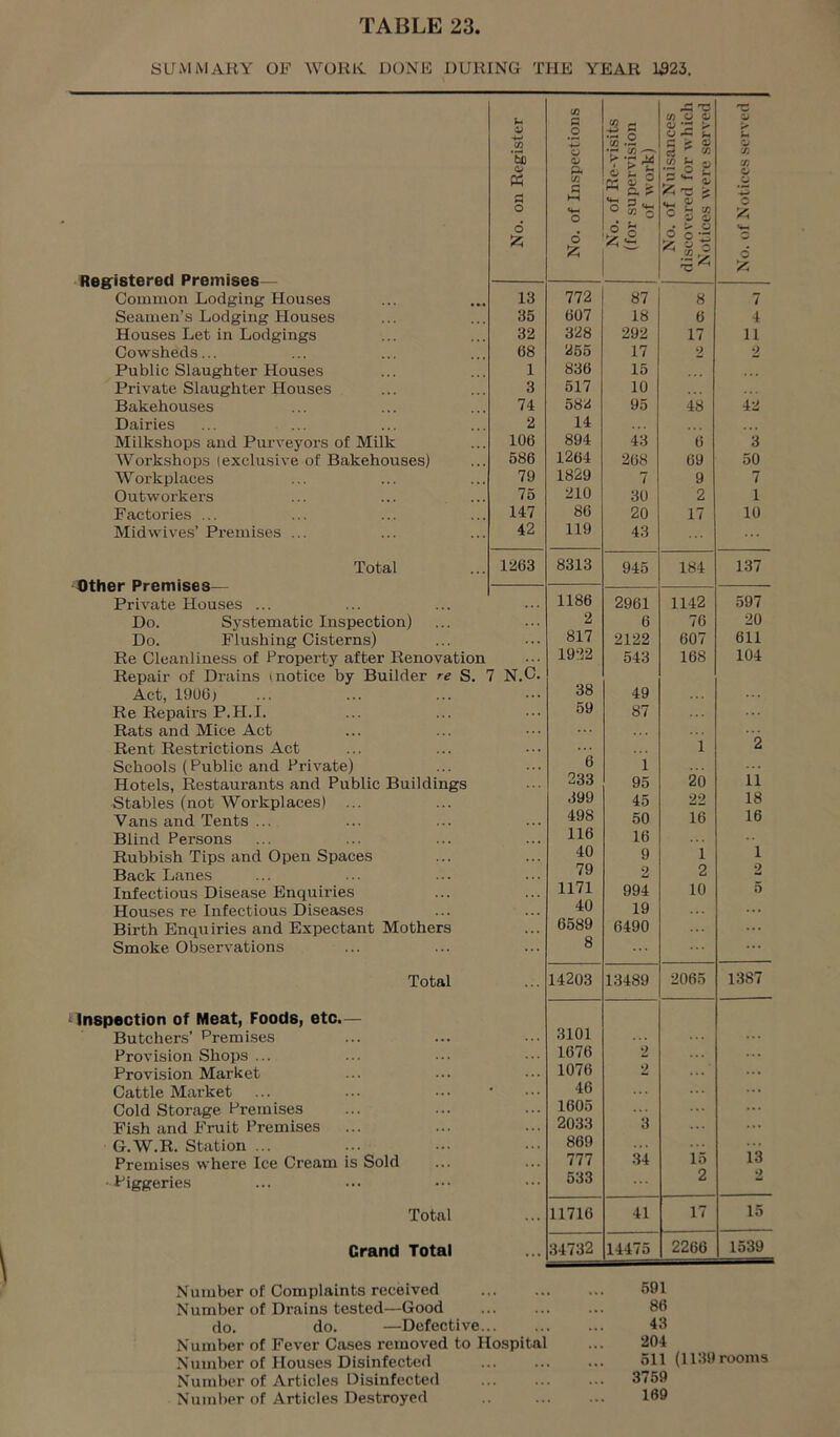 SUMMARY OF WORK DONE DURING THE YEAR 1523. Regfistered Premises Common Lodging Houses Seamen’s Lodging Houses Houses Let in Lodgings Cowsheds... Public Slaughter Houses Private Slaughter Houses Bakehouses Dairies Milkshops and Purveyors of Milk Workshops (exclusive of Bakehouses) Workplaces Outworkers Factories ... Midwives’ Pi-emises ... Total Other Premises— Private Houses ... Do. Systematic Inspection) Do. Flushing Cisterns) Act, 190G> Re Repairs P.H.I. Rats and Mice Act Rent Restrictions Act Schools (Public and Private) Hotels, Restaurants and Public Buildings Stables (not Workplaces) ... Vans and Tents ... Blind Persons Rubbish Tips and Open Spaces Back Lanes Infectious Disea.se Enquiries Houses re Infectious Diseases Birth Enquiries and Expectant Mothers Smoke Observations Total inspection of Meat, Foods, etc.— Butchens’ Premises Provision Shops ... Provision Market Cattle Market Cold Storage Premises Fish and Fruit Premises G.W.R. Station ... Premises where Ice Cream is Sold •Piggeries Total Grand Total No. on Register No. of Inspections No. of Re-visits (for supervision of work) 1 No. of Nuisances 1 discovered for which Notices were served No. of Notices served 13 772 87 8 7 35 607 18 6 4 32 328 292 17 11 68 265 17 2 2 1 836 15 3 617 10 74 582 95 48 42 2 14 106 894 43 6 3 686 1264 268 69 50 79 1829 7 9 7 75 210 30 2 1 147 86 20 17 10 42 119 43 1263 8313 945 184 137 1186 2961 1142 597 2 6 76 20 817 2122 607 611 ... 1922 543 168 104 7 N.C. 38 49 59 87 1 '2 6 1 233 95 20 11 399 45 22 18 498 50 16 16 116 16 40 9 1 1 79 2 2 2 1171 994 10 5 40 19 6589 6490 8 14203 13489 2065 1387 3101 1676 2 . . . 1076 2 ... ' 46 ... ... 1605 2033 3 , .. 869 ... 777 3-4 15 13 533 2 2 ... 11716 41 17 15 ... 34732 14475 2266 1539 Number of Complaints received Number of Drains tested—Good do. do. —Defective Number of Fever Cases removed to Hospital Number of Houses Disinfected Number of Articles Disinfected Number of Articles Destroyed 591 86 43 204 511 (1139 rooms 3759 169