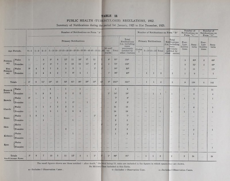 PUBLIC HEALTH (TUBERCULOSIS) REGULATIONS, 1912. Summar}' of Notifications during the period 1st January, 1925 to 31st December, 1925. Number of Notifications on Form ‘A”l Number of Notifications on Fo m “B” Number of Notifications on Form “C” Number of Notifications on Form “D” Primary Notificatior • 1 s Total Notifications (i.e. including cases previously notified by other Doctors. Primary Notifications Not (i.e. pr« nol othe ?otai fications ncluding ases iviously ified by ‘ octors Poor- Law Institu- tions Sana- toria Poor- Law Institu- tions Sana- toria Age Periods. 0—1 1—2 2—5 1 5—1010—15 15—20 ! 1 20—25 25—35 1 35—45 45-55 1 55—,05 65 and up- wards 1 Total Under 5 5—10 10-15 Total Pulmon- M ales 1 3 3' 3 12' 11 16' 17 12 7 6' 91' 134' r 4 80“ 2 69® ary Females 1' 3' 7 9 18 15 103 6' 4 2 75® 109® ... 3 52® 2 49“ Non- Males 3' 4 3 7 3 4 3 1 1' 1' 30* 35* 1 15 17a Pulmon- - ary Females 2 4 6 2 7 9' 4 1 1' 36* 46 1 1 2 2 1 9 7 Totals 41 6 11' 19- 15 32' 41' 36' 28* 19 12' 9' 232'® 324'® 1 1 2 2 9 156 4 142 Bones & Males ... ... 2 1 1 ... 4 4 7 11 Joints ^Females 1 3 3 2 2 2 1' 14' 18' 1 1 1 6 4 Males 2‘ 1 2 1 1 71 8' 1 1 1 Bowels - Females 1 1 1' 1 4' 5* Males 1 1 3 2 2 2 11 13 6 Glands Females 1 3 1 2 5 2 14 19 1 1 1 1 1 1 Males 1 3 1 1' 6' 7' Brain Females 1 ... 1 2 2 'Males 1' 1' 1' Skin Females 2 2 2 2 1 (Males 1 ... 1 2 1 Kidneys - (Females f Males Eyes (.Females 1 Totals 3‘ 6 7 13 5 11 12' 5 1 1' 1' 1' 66® 81® 1 1 2 2 2 24 24 Non-PLimonarv Forms The small figures shown are those notified - after death,” theltotal being 16, same are included in the figures in which spaces fliey are shown. No MilitarjTOase included in this Table. a—Includes ? Observation Cases . H b—Includes 1 Observation Case. c—Includ !S 3 Observation Cases,