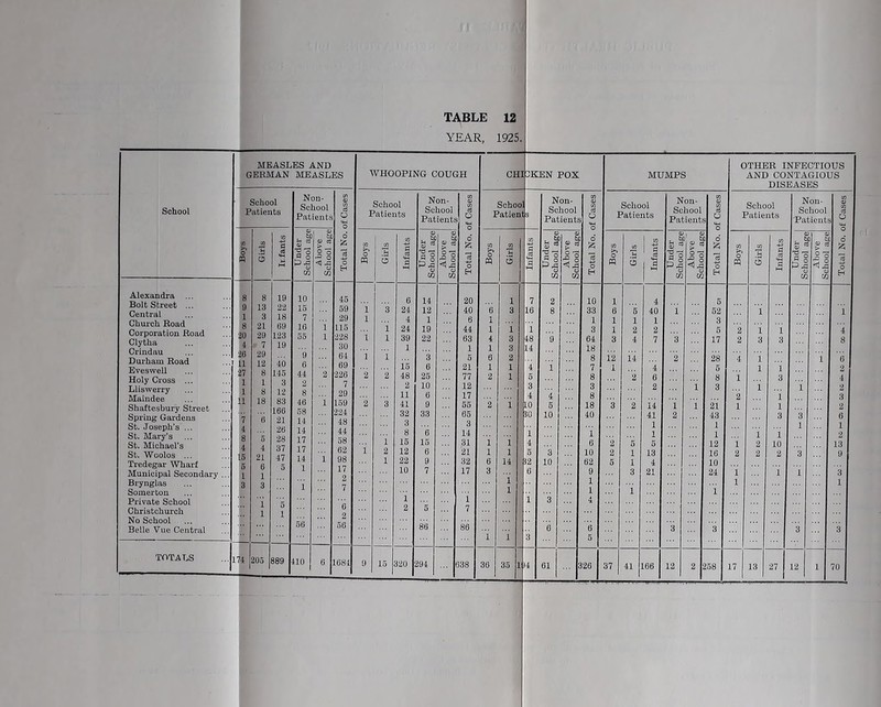 MEASLES AND GERMAN MEASLES School School Patients Non- School Patients Total No. of Cases n >> o m Girls Itfants Under School age Above School age Alexandra ... 8 8 19 10 ^5 Bolt Street ... 9 13 22 15 59 Central 1 3 18 7 oq Church Road 8 21 69 16 1 115 Corporation Road iO 29 123 1 228 Clytha 4 1 7 19 SO Crindau !6 29 9 61 Durham Road 1 12 40 6 69 Eveswell !7 8 145 44 2 226 Holy Cross ... 1 1 3 2 7 Lliswerry 1 8 12 8 29 Maindee 1 18 83 46 1 159 Shaftesbury Street 166 9 9, A Spring Gardens 7 6 21 14 48 St. Joseph’s ... 4 26 14 44 St. Mary’s 8 5 28 17 58 St. Michael’s 4 4 37 17 6^^ St. Woolos ... 5 21 47 14 1 98 Tredegar Wharf 6 6 5 1 Municipal Secondary ... 1 1 Brynglas 3 3 1 Somerton Private School 1 5 Christchurch 1 1 No School Belle Vue Central TOTALS n 4 203 889 410 j 6 1684 TABLE 12 YEAR, 1925 WHOOPING COUGH m o 1 13KEN POX MUMPS OTHER INFECTIOUS AND CONTAGIOUS DISEASES School Patients Non- School Patients Total No. of Cases Schoc Patien ] Is Non- School Patients m <x> w 2 School Patients Non- School Patients 05 0) 05 2 School Patients Non- School 'Patient 05 0) 05 ci; 2 Boys w s O Infants Under School age Above ' School age Boys Girls Infants Under School age Above School age o o H Boys 1 Girls Infants Under 1 School flfTP Above School age d 12; o H Boys Girls Infants Under i School n.cra\ Above School ae-c -u> O 6 14 20 1 7 2 10 1 4 5 1 3 24 12 40 6 3 16 8 33 6 5 40 i 52 1 1 1 4 1 6 1 1 1 1 1 3 1 24 19 44 1 1 1 3 1 2 2 5 2 1 1 4 1 1 39 22 63 4 3 48 9 ... 64 3 4 7 3 17 2 3 3 8 1 1 1 3 14 18 1 1 3 5 6 2 8 12 2 28 4 1 1 6 16 6 21 1 1 4 i 7 1 4 5 1 1 2 2 2 48 25 77 2 1 5 8 2 6 8 1 3 4 2 10 12 3 3 2 1 3 1 I 2 11 6 17 4 4 8 2 1 3 2 3 41 9 55 2 1 to 6 18 3 2 14 i 1 21 1 1 2 32 33 65 10 10 40 41 2 43 3 3 6 3 3 1 1 1 1 8 6 14 1 i 1 I 1 1 2 i 15 15 31 i i 4 6 2 5 5 12 1 2 10 13 i 2 12 6 21 1 1 5 3 10 2 1 13 16 2 2 2 3 9 1 22 9 32 6 14 i2 10 62 5 1 4 10 10 7 17 3 6 9 3 21 24 I 1 1 3 i 1 1 1 1 1 1 i i i i 3 4 2 5 7 86 86 6 6 3 3 3 3 i i 3 5