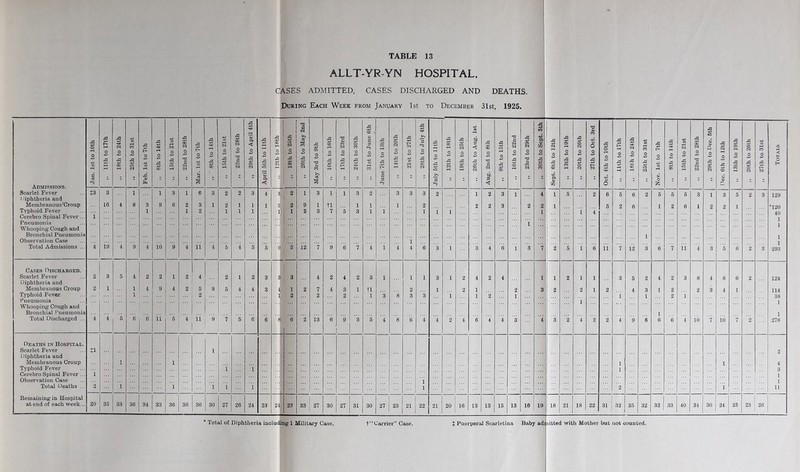 ALLT-YR-YN HOSPITAL. CASES ADMITTED, CASES DISCHARGED AND DEATHS. During Each Week from January I&t to December 31st, 1925. ^ Total of Diphtheria ia iacluduie 1 Mili Jan. 1st to 10th ,, 11th to 17th a ■4^ a o Xi 00 „ 25th to 31st Feb. 1st to 7th Xi o ■3 CO ,, loth to 21st ,, 22nd to 28th Mar. 1st to 7th ,, 8th to 14th ,, 15th to 21st ,, 22nd to 28th ,, 29 th to April 4th April 5th to 11th „ 12th to 18th „ 19th to 25th „ 26th to May 2nd j May 3rd to 9th ,, 10th to 16th ,, 17th to 23rd „ 24th to 30th ,, 31st to June 6th June 7th to 13th ,, 14th to 20th ,, 21st to 27th 5 *3 o 4^ 4^ 00 July 5th to 11th 3 CO o <M X 4^ lO O 4^ X 43 05 rH ,, 26th to Aug. let | Aug. 2nd to 8th | ,, 9th to 15th ,, 16th to 22nd „ 23rd to 29th | ,, 30th to Sept. 5th 1 Sept. 6 th to 12th 1 „ 13th to 19th „ 20th to 26th ,, 27 th to Oct. 3rd | Oct. 4th to 10th ,, 11th to 17th „ 18th to 24 th ,, 25th to 31st Nov. 1st to 7th „ 8th to 14th „ 15th to 21st ,, 22nd to 28th ,, 29th to Dec. 5th Dec. 6th to 12th „ 13th to 19th 4^ <o o 49 X 4i> o iM „ 27th to 31st Totals Scarlet Fever t3 3 1 1 3 1 6 3 2 2 3 4 3 f, 2 1 3 1 1 3 2 3 3 3 2 1 2 3 1 4 1 5 2 6 5 6 2 6 5 5 3 1 3 5 2 3 129 1 'iphtheria and 1 1 Membranous ‘Croup 16 4 8 3 9 6 2 3 1 2 1 1 1 5 2 9 1 ti 1 1 1 2 2 2 3 2 2 1 5 2 6 1 2 6 1 2 2 1 *120 Typhoid Fever Cerebro Spinal Fever ... Pneumonia Whooping Cough and Bronchial Pneumonia Observation Case 1 1 1 2 1 1 1 1 i 2 3 7 5 3 1 1 1 1 1 1 i -i .j 1 4 1 40 1 1 1 1 293 Total Admissions ... i 19 4 9 4 10 9 4 11 4 5 4 5 5 li ^ i2 7 9 6 7 4 1 4 4 6 3 1 3 4 6 1 3 7 2 5 1 6 11 7 12 3 6 7 11 4 3 5 6 2 3 Cases Hischarged. Scarlet Fever Diphtheria and 2 3 5 4 2 2 1 2 4 2 1 2 3 3 i P 4 2 4 2 3 1 1 1 3 1 2 4 2 4 —t 1 1 2 1 1 3 5 2 4 2 3 8 4 8 6 2 124 Membranous Croup 2 1 1 4 9 i 2 5 9 5 4 4 3 2 7 4 3 1 tl 2 1 2 1 2 3 2 2 1 2 4 3 1 2 2 3 4 1 114 Typhoid Fever ... ... 1 2 K2 2 2 1 3 8 3 3 1 1 2 1 1 1 2 1 38 Pneumonia Whooping Cough and 1 1 Bronchial Pneumonia 1 1 Total Discharged ... 4 4 5 6 6 ii 5 4 ii 9 7 6 6 6 8 ft 6 2 13 6 9 3 5 4 8 6 4 4 2 4 6 4 4 3 4 3 2 4 2 2 4 9 6 6 6 4 10 7 10 7 2 278 Deaths in Hospital. Scarlet Fever Diphtheria and 1 if 2 Membranous Croup 1 1 1 1 4 Typhoid Fever i 1 1 1 3 Cerebro Spinal Fever ... 1 1 Observation Case 1 1 Total Deaths ... 2 i 1 1 1 1 1 ... 2 1 ... 11 Remaining in Hospital ! at end of each week... 20 35 33 36 34 33 36 36 36 30 27 26 24 23 24! .:i 23 33 27 30 27 31 30 27 23 21 22 21 20 16 13 13 15 13 16 19 18 21 18 22 31 32 35 32 32 33 40 34 30 24 23 23 26 1 Military Case. t“ Carrier” Case. t Puerperal Scarletina Baby admitted with Mother but not counted.