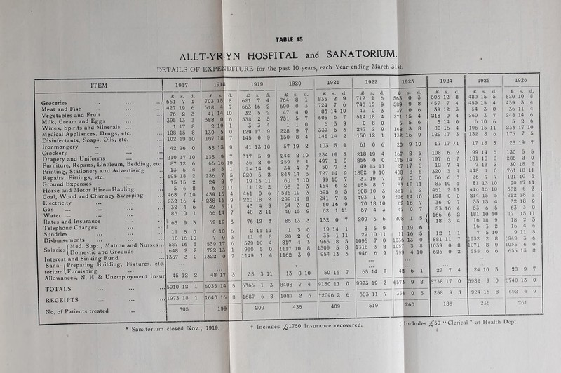 ALLT-YR-YN HOSPITAL and SANATORIUM. DETAILS OF EXPENDITURE for the past 10 years, each Year ending March 31st. ITEM Groceries Meat and Fish Vegetables and Fruit Milk, Cream and Eggs Wines, Spirits and Minerals ... Medical Appliances, Drugs, etc. Disinfectants, Soaps, Oils, etc. Ironmongery Crockery Drapery and Uniforms Furniture, Repairs, Linoleum, Bedding, etc. Printing, Stationery and Advertising Repairs, Fittings, etc. Ground Expenses Horse and Motor Hire—Hauling' Coal, Wood and Chimney Sweeping Electricity Gas Water ... Rates and Insurance Telephone Charges Sundries Disbursements (Med. Supt., Matron and Nurses... Salaries I Grounds Interest and Sinking Fund Sana- I Preparing Building, Fixtures, etc. torium\Furnishing Allowances, N. H. & Unemployment Insur TOTALS RECEIPTS No. of Patients treated 1917 1913 1919 1920 1 £ s. d. £ s. d. £ s. d. £ s. d. 661 7 1 703 15 8 621 7 4 764 8 1 427 19 6 618 4 7 663 16 2 690 0 3 76 2 3 41 14 10 32 5 2 47 4 0 395 13 3 388 0 6 538 2 5 751 5 7 1 17 8 2 19 1 3 3 4 1 1 0 128 15 8 130 5 0 129 17 9 228 9 7 102 19 10 107 18 7 145 0 9 150 8 4 42 16 0 58 13 9 41 13 10 57 19 2 210 17 10 133 9 7 317 5 9 244 2 10 87 12 6 66 16 10 36 2 0 259 2 1 13 6 4 18 5 1 24 14 0 34 4 7 195 18 2 236 7 5 220 5 2 843 14 3 15 15 2 24 2 7 19 13 11 60 5 10 5 6 8 6 0 11 11 12 2 68 3 3 468 7 10 439 15 4 461 0 6 ■ 586 19 3 232 16 4 238 16 9 220 18 2 299 14 9 32 4 6 42 5 11 43 4 9 54 3 0 86 10 1 66 14 7 48 3 11 49 15 9 '. 63 9 3 69 19 3 76 12 3 85 13 3 1 11 5 0 0 10 6 2 11 11 1 3 0 10 16 10 7 9 3 11 9 5 20 2 0 587 16 3 539 17 6 579 10 4 817 4 5 648 2 2 722 13 1 930 5 0 1117 10 8 1357 3 9 1322 0 7 1149 1 4 1162 3 9 45 12 2 48 17 38 3 11 13 8 10 5910 12 1 6035 14 I 5 1 6366 1 3 8408 7 4 1973 18 1 1640 16 8 1687 6 8 1087 2 6 305 199 1 209 435 1921 1922 £ s. d. s. 835 2 9 712 1 724 7 6 743 15 83 14 10 47 0 605 6 7 514 18 6 3 9 0 8 337 5 3 247 2 145 14 2 150 12 103 5 1 61 0 234 19 7 218 19 497 1 9 256 0 50 7 3 49 13 727 14 9 1882 9 99 15 7 31 19 154 6 2 155 8 695 9 5 608 10 241 7 5 493 1 60 16 9 70 18 62 1 11 57 4 132 0 7 209 5 19 14 1 8 5 35 1 11 29 10 963 18 5 1095 7 1309 5 8 1318 3 954 13 3 946 6 50 16 7 65 14 9130 11 0 9973 19 12046 2 6 353 11 409 519 d. 6 9 3 4 0 9 1 6 4 0 11 10 7 7 3 9 10 3 6 9 11 0 2 9 8 3 7 1923 1924 1925 1926 s d. £ S. d. £ s. d. s. d. 563 0 3 503 12 8 480 15 5 520 10 8 589 9 8 457 7 4 459 15 4 439 3 4 37 0 6 39 12 3 54 3 0 36 11 4 271 15 4 218 0 4 260 7 7 248 14 6 5 5 6 3 14 0 6 10 6 5 2 6 168 3 8 80 16 4 196 15 11 233 17 10 132 16 9 129 17 3 132 8 6 175 7 5 20 9 10 17 17 n 17 18 3 23 19 7 167 2 5 108 6 2 99 14 6 130 5 5 176 14 9 197 6 7 181 10 8 285 2 0 27 17 6 12 7 4 7 13 2 30 18 2 408 8 6 320 3 4 448 1 0 761 18 11 47 0 0 56 6 3 26 7 7 121 10 5 83 18 11 83 10 1 81 13 10 90 17 11 381 9 2 451 2 11 4 io 15 10 382 6 3 226 14 10 198 0 0 214 15 5 252 18 ii 62 16 7 36 9 7 35 13 4 32 18 9 47 0 7 53 16 4 53 6 5 63 3 0 r- f 166 6 2 181 10 10 17 15 11 20e 1 18 3 4 16 18 9 18 2 3 19 6 16 3 2 16 4 6 11 16 5 12 1 1 7 5 10 9 11 5 103t 13 0 881 11 7 '932 2 8 t949 3 6 105 3 8 1039 0 8 1071 8 9 L0.''5 6 0 79' 4 10 626 0 2 558 6 6 655 13 8 4 6 1 27 7 4 24 10 3 28 9 7 657 5 9 8 5738 17 0 5982 9 0 6740 13 0 35 J 0 3 258 9 3 924 16 8 692 4 9 260 183 236 261 + + Includes cn o ‘ Clerical ” at Health Dept. * Sanatorium closed Nov., 1919, t Includes ;^1750 surance recovered