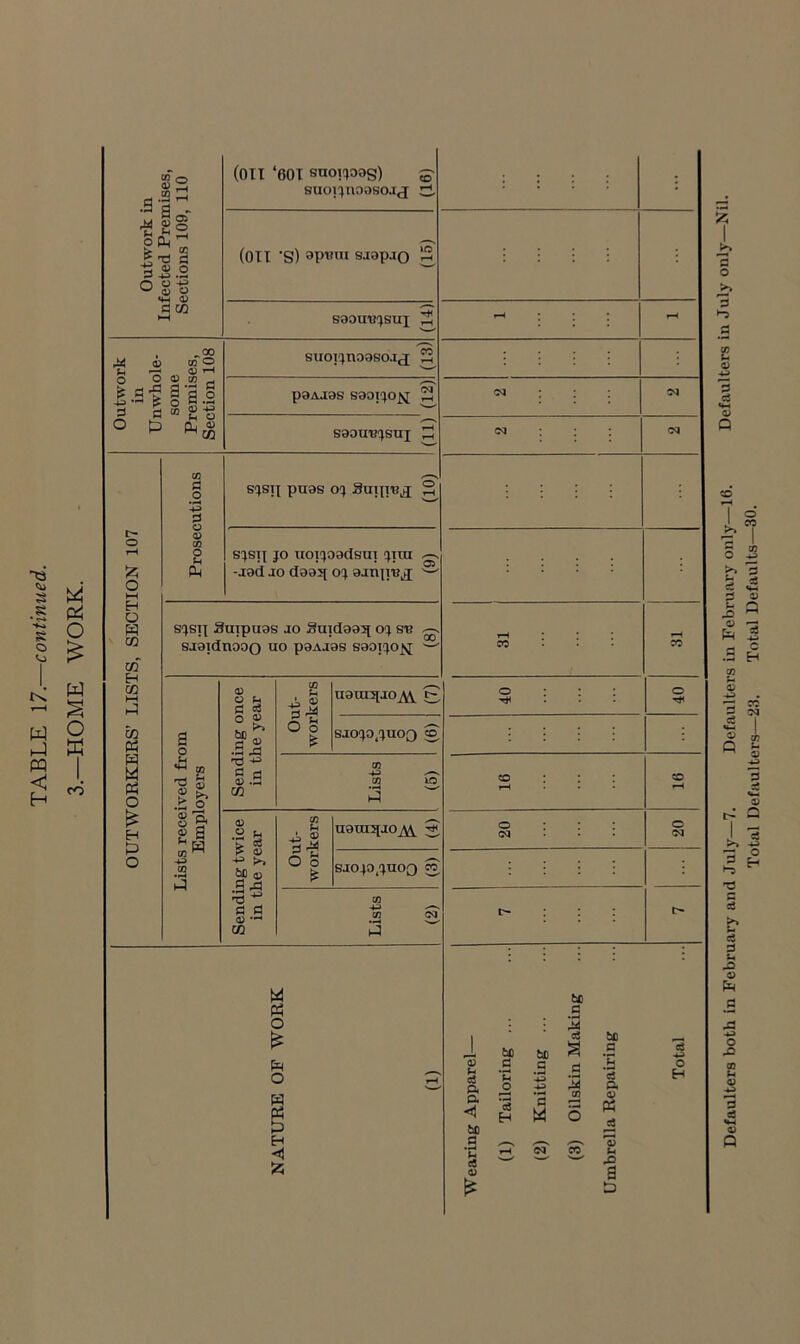 TABLE 17.—continued. w § 0 w 1 CO go ^ T3 fl sS.2 0O o O (M ^ C3 CO ^00 CQ o .2 rt I 5 ” g-§ O p ^ sf a a s e g o a -js (on ‘601 enoT'joag) ^ suo]:jnoasojj Zi (on ’S) sjcapjo saoutj^^sui suoiqnoasoj^ paAJas Baoj!joj^ saou'B^jsni c~ o o M H O CQ aS EH CQ « P M « o H P O CO a o S3 O 03 o u PL| s(^sn puas o(} 3ujn'B^ s:^s|x JO iioTjoodsui jita -jod JO doo5[ oj ojniT'B^g; sjOTdnooo «o poAjas saoijo^ (u a 03 4P> 03 <13 O ^ O 03 .s^ n::^ 40 03 .S CQ 03 U O o nainif JO m 03 .2 ^ > 03 >> tiC 03 fl ^ Out- workers uam^fJO M SJOp^CJUOQ w 00 d -f.3 ^ 03 (M CQ p : : : : ’• fH lit : 5<i : : : 5<l : : : <M 31 40 40 16 ^ 16 20 j 20 : : : : i> : I : Wearing Apparel— (1) Tailoring ... (2) Knitting ... (3) Oilskin Making Umbrella Repairing Total Defaulters both in February and July—7. Defaulters in February only—16. Defaulters in July only Nil. Total Defaulters—23. Total Defaults—30.