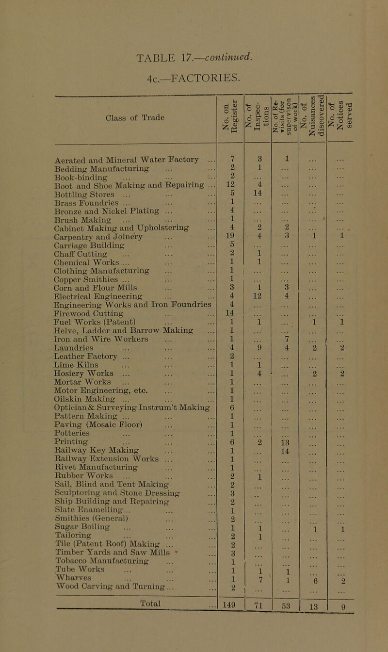 4c.—FACTORIES. Class of Trade No. on Register No. of Inspec- tions No. of Re- visits (for supervison of work) 1 Aerated and Mineral Water Factory ... 7 3 1 Bedding Manufacturing 2 1 Book-binding 2 Boot and Shoe Making and Repairing ... 12 4 Bottling Stores ... 5 14 Brass Foundries ... 1 Bronze and Nickel Plating ... 4 Brush Making 1 Cabinet Making and Upholstering 4 2 2 Carpentry and Joinery 19 4 3 Carriiige Building 6 Chaff Cutting 2 1 Chemical Works ... 1 1 Clothing Manufacturing 1 Copper Smithies ... 1 Corn and Flour Mills 3 1 3 Electrical Engineering 4 12 4 Engineering Works and Iron Foundries 4 Firewood Cutting 14 Fuel Works (Patent) 1 1 Helve, Ladder and Barrow Making 1 Iron and Wh'e Woi'kers 1 7 Laundries 4 9 4 Leather Factory ... 2 Hosiery Works ... 1 4 Mortar Works 1 Motor Engineering, etc. 1 Oilskin Making ... 1 Optician & Surveying Instrum’t Making 6 Pattern Making ... 1 Paving (Mosaic Floor) 1 Potteries 1 Printing 6 2 13 Railway Key Making 1 14 Railway Extension Works ... 1 Rivet Manufacturing 1 Rubber Works 2 1 Sail, Blind and Tent Making 2 Sculptoring and Stone Dressing 3 Ship Building and Repairing 2 Slate Enamelling... 1 Smithies (General) 2 Sugar Boiling 1 1 Tailoring 2 1 Tile (Patent Roof) Making ... 2 Tobacco Manufacturing 1 Tube Works 1 1 1 Wharves 1 7 1 Wood Carving and Turning... 2 ... 71 53 1 1 6 2 13 9 Nuisances discovered