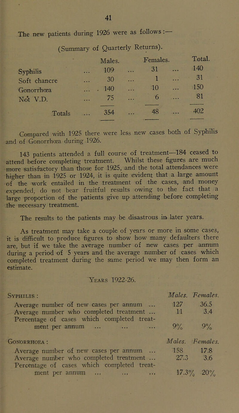 The new patients during 1926 were as follows (Summary of Quarterly Returns). Syphilis Soft chancre Gonorrhoea Not V.D. Totals Males. Females. Total. 109 31 140 30 1 31 140 10 150 75 6 81 354 48 402 Compared with 1925 there were less new cases both of Syphilis and of Gonorrhoea during 1926. 143 patients attended a full course of treatment—184 ceased to attend before completing treatment. Whilst these figures are much more satisfactory than those for 1925, and the total attendances were higher than in 1925 or 1924, it is quite evident that a large amount of the work entailed in the treatment of the cases, and money expended, do not bear fruitful results owing to the fact that a large proportion of the patients give up attending before completing the necessary treatment. The results to the patients may be disastrous ii> later years. As treatment may take a couple of years or more in some cases, it is difficult to produce figures to show how many defaulters there are, but if we take the average number of new cases per annum during a period of 5 years and the average number of cases which completed treatment during the same period we may then form an estimate. Years 1922-26. Syphilis: Average number of new cases per annum ... Average number who completed treatment ... Percentage of cases which completed treat- ment per annum Gonorrhoea: Average number of new cases per annum ... Average number who completed treatment ... Percentage of cases which completed treat- ment per annum Males. Females. 127 36.5 11 3.4 9% 9% Males. Females. 158 17.8 27.3 3.6 17.3% 20%