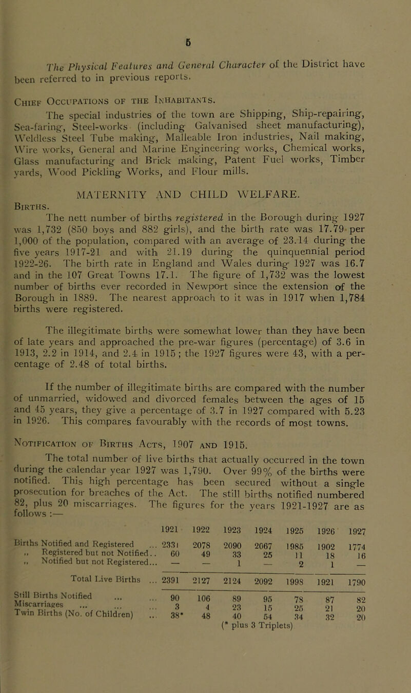 The Physical Features and General Character of the District have been referred to in previous reports. Chief Occupations of the Inhabitants. The special industries of the town are Shipping, Ship-repairing, Sea-faring, Steel-works (including Galvanised sheet manufacturing), Wcldless Steel Tube making. Malleable Iron industries. Nail making. Wire works, General and Marine Engineering works. Chemical -works. Glass manufacturing and Brick making. Patent Fuel works. Timber yards, Wood Pickling Works, and Flour mills. MATERNITY AND CHILD WELFARE. Births. The nett number of births registered in the Borough during 1927 was 1,732 (850 boys and 882 girls), and the birth rate was 17.79-per 1,000 of the population, compared with an average of 23.14 during the five years 1917-21 and with 21.19 during the quinquennial period 1922-26. The birth rate in England and Wales during 1927 was 16.7 and in the 107 Great Towns 17.1. The figure of 1,732 was the lowest number of births ever recorded in Newport since the extension of the Borough in 1889. The nearest approach to it was in 1917 when 1,784 births were registered. The illegitimate births were somewhat lower than they have been of late years and approached the pre-war figures (percentage) of 3.6 in 1913, 2.2 in 1914, and 2.4 in 1916; the 1927 figures were 43, with a per- centage of 2.48 of total births. If the number of illegitimate births are compared with the number of unmarried, widowed and divorced females between the ages of 16 and 46 years, they give a percentage of 3.7 in 1927 compared with 6.23 in 1926. This compares favourably with the records of most towns. Notification of Births Acts, 1907 and 1916. The total number of live births that actually occurred in the town during the calendar year 1927 was 1,790. Over 99% of the births were notified. ^ This high percentage has been secured without a single prosecution for breaches of the Act. The still births notified numbered 82, plus 20 mi.scarriages. The figures for the years 1921-1927 are as follows ;— 1921 1922 1923 1924 1925 1926 1927 Births Notified and Registered Registered but not Notified.. ,, Notified but not Registered.. . 2331 60 2078 49 2090 33 1 2067 25 1985 11 2 1902 18 1 1774 16 Total Live Births .. . 2391 2127 2124 2092 1998 1921 1790 Still Births Notified Miscarriages Twin Births (No. of Children) ” 90 3 38* 106 4 48 89 23 40 95 15 54 78 25 34 87 21 32 82 20 20 (* plus 3 Triplets)
