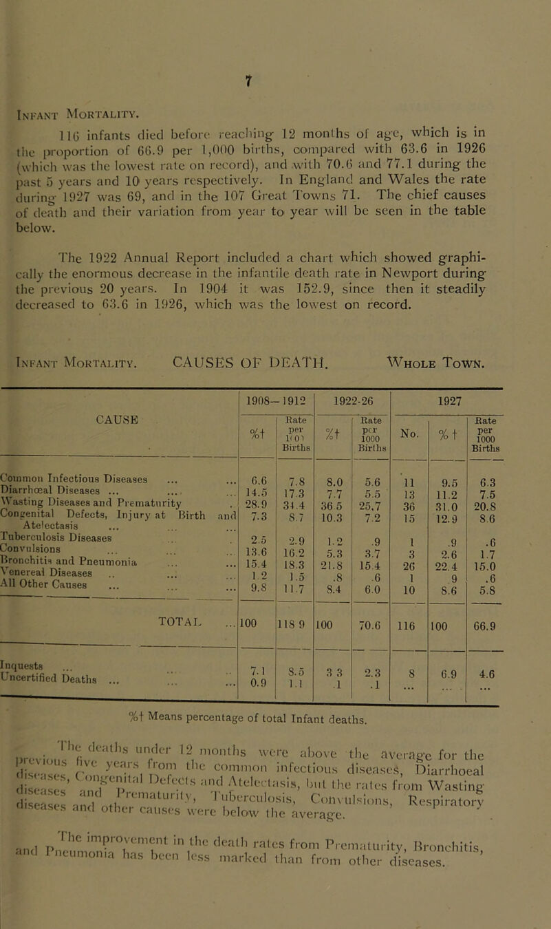 r Infant Mortality. IIG infants died before reacbing- 12 months of aye, which is in tlie proportion of 6G.9 per 1,000 births, compared with 63.6 in 1926 (which was tlie loAvest rate on record), and with 70.G and 77.1 during the past 5 years and 10 years respectively. In England and Wales the rate during 1927 was 69, and in the 107 Great Towns 71. The chief causes of death and their variation from year to year will be seen in the table below. The 1922 Annual Report included a chart which showed graphi- cally the enormous decrease in the infantile death rate in Newport during the previous 20 years. In 1904 it was 162.9, since then it steadily decreased to 63.6 in 1926, which was the lowest on record. Infant Mortality. CAUSES OF DEATH. Whole Town. CAUSE 1908- 1912 1922-26 1927 %t Rate per IfOl Births %t Rate per lOOO Birihs No. Rate per 1000 Births Common Infectious Diseases Diarrhoeal Diseases ... Wasting Diseases and Prematurity Congenital Defects, Injury at Birth and Atelectasis Tuberculosis Diseases Jonviilsions Bronchitis and Pneumonia Venereal Diseases All Other Causes 6,6 14.5 28.9 7.3 2.5 13.6 15.4 12 9.8 7.8 17.3 34.4 8.7 2.9 16.2 18.3 1.5 11.7 8.0 7.7 36 5 10.3 1.2 5.3 21.8 .8 8.4 5.6 5.5 25,7 7.2 .9 3.7 15.4 .6 6.0 11 13 36 15 1 3 26 1 10 9.5 11.2 31.0 12.9 .9 2.6 22.4 9 8.6 6.3 7.5 20.8 8.6 .6 1.7 15.0 .6 5.8 TOTAL 100 118 9 100 70.6 116 100 66.9 Inquests Uncertified Deaths ... 7.1 0.9 8.5 1.1 3 3 .1 2.3 .1 8 6.9 4.6 %t Means percentage of total Infant deaths. i.ix-vioM. L  7 V'’''' ^ *'= average for the ( nn ^ -'.“i ‘infections diseases, Diarrhoeal seals’ . r'l. ''‘vltTlasis, hut the rales from Wasting reais , .1 - I'ubercnlnsis, Ci.lmilsicns, Respiratory niscasis anrl other causes were below ibe avera,t;e. and The improvement In the death rates from 1 neumonia has been less marked than fr Piem.'iturity, Bronchitis, om other diseases.