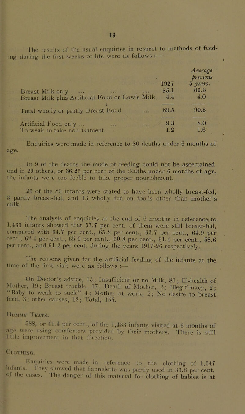 The results of the usiinl enquiries in respect to methods of feed- ing tluring the first weeks of life were as follows :— A verage previous 1927 5 years. Breast Milk only 85.1 86.8 Breast Milk plus Aitificial Food or Cow’s Milk 4.4 4.0 Total wholly or partly Breast hood 89.6 90.8 Artificial Food only ... 9.3 8.0 To weak to take nouiishment 1.2 1.6 Enquiries were made in reference to 80 deaths under 6 months of age. In 9 of the deaths the mode of feeding could not be ascertained and in 29 others, or 36.25 per cent of the deaths under 6 months of age, the infants were too feeble to take proper nourishm.ent. 26 of the 80 infants were stated to have been wholly breast-fed, 3 partly breast-fed, and 13 wholly fed on foods other than mother’s milk. The analysis of enquiries at the end of 6 months in referencei to 1,433 infants showed that 57.7 per cent, of them were still breast-fed, compared with 64.7 per cent., 65.2 per cent., 63.7 per cent., 64.9 per cent., 02.4 per cent., 65.0 per cent., 60.8 per cent., 61.4 per cent., 68.6 per cent., and 61.2 per cent, during the years 1917-26 respectively. 'fhe reasons given for the artificial feeding of the infants at the lime of the first visit were as follows :— On Doctor’s advice, 13 ; Insufficient or no Milk, 81 ; Ill-health of Mother, 19; Breast trouble, 17; Death of Mother, 2; Illegitimacy, 2; “Baby to weak to .suck’’ 4; Mother at work, 2; No desire to breast feed, 3; other causes, 12 ; Total, 155. Dum.my 'I'hats. 588, or 41.4 per cent., of the 1,433 Infants visited at 6 months of age were using comforters provided by their mothers. There is still little improvement in that direction. C’i.othino. Enquiries were made in reference to the clothing of 1,647 infanls. 1'hey .showed that llannelette was partly used in 33.8 per cent. ol the cases. The danger of this material for clothing of babies is at