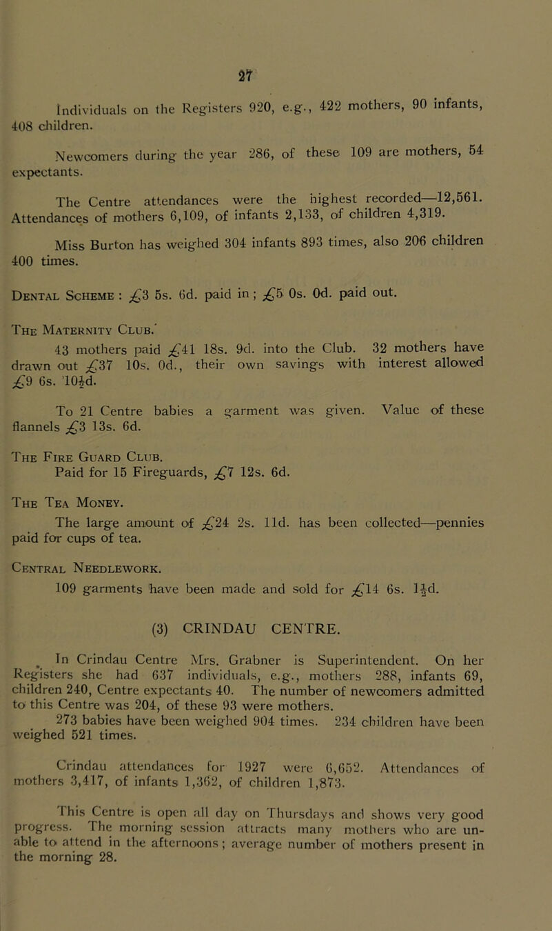 Individuals on the Registers 920, e.g., 422 mothers, 90 infants, 408 cliildren. Newcomers during the year 286, of these 109 are mothers, 64 expectants. The Centre attendances were the highest recorded—^12,661. Attendances of mothers 6,109, of infants 2,163, of children 4,319. Miss Burton has weighed 304 infants 893 times, also 206 children 400 times. Dental Scheme : £‘6 6s. 6d. paid in; ;;^5 Os. Od. paid out. The Maternity Club.' 43 mothers paid ;£^41 18s. 9d. into the Club. 32 mothers have drawn out ;^37 10s. Od., their own savings with interest allowed 6s. lOJd. To 21 Centre babies a garment was given. Value of these flannels _;^3 13s. 6d. The Fire Guard Club. Paid for 16 Fireguards, £7 12s. 6d. The Tea Money. The large amount of ;)^24 2s. lid. has been collected—pennies paid for cups of tea. Central Needlework. 109 garments have been made and sold for ;^14 6s. l^d. (3) CRINDAU CENTRE. In Crindau Centre Mrs. Grabner is Superintendent. On her Registers she had 637 individuals, e.g., mothers 288, infants 69, children 240, Centre expectants 40. The number of newcomers admitted to this Centre was 204, of these 93 were mothers. 273 babies have been weighed 904 times. 234 children have been weighed 621 times. Crindau attendances for 1927 were 6,652. Attendances of mothers 3,417, of infants 1,362, of children 1,873. 1 his Centre is open all day on Thursdays and shows very good progress. The morning session c'lttracts many mothers who are un- able to attend in the afternoons; average number of mothers present in the morning 28.