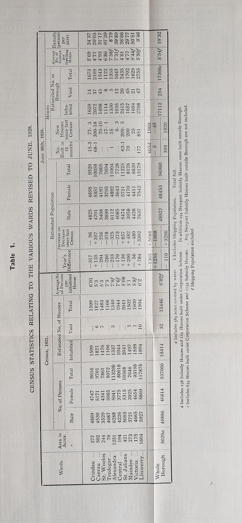 CENSUS STATISTICS RELATING TO THE VARIOUS WARDS REVISED TO JUNE, 1928. Includes 634 Houses built under Corporation Scheme and 1135 Subsidy Houses. . 815 Newport Subsidy Houses built outside Borough are not included. f Shipping Population excluded