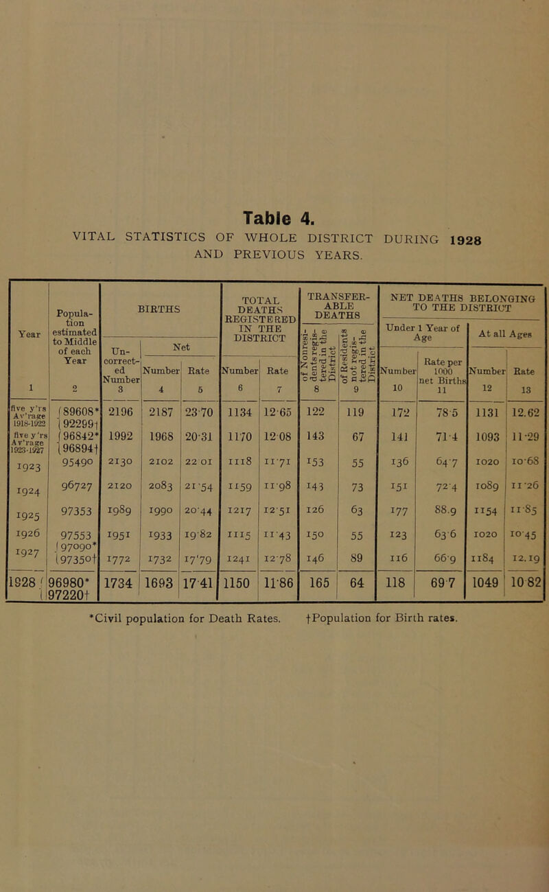 VITAL STATISTICS OF WHOLE DISTRICT DURING 1928 AND PREVIOUS YEARS. TOTAL TRANSFER- NET DEATHS BELONGING Popula- BIETHS DEATHS OJ?T\ ABLE DEATHS TO THE DISTRICT Year tion estimated IN THE 1 1 0) OQ <n Under 1 Year of Age At all Afrefl to Middle Net g.2^ of each Un- s ^4.2 « 'd bo 0 Ti 1 Tear correct- 'X' Rate per ed Number Bate Number Rate ^ ° ti s So i-- Numbei inoo Number Rate Number O'O^P ■3 B.SP net Births 1 2 3 4 6 6 7 8 9 10 11 12 13 five y’rs f89608* 2196 2187 2370 1134 12-65 122 119 172 785 1131 12.62 1918-1022 922991 five y'rs 96842* 1992 1968 20-31 11-70 1208 143 67 141 71 4 1093 11-29 1023 m7 968941 1923 95490 2130 2102 22 01 III8 11-71 153 55 136 64-7 1020 10-68 1924 96727 2120 2083 21-54 1159 11-98 143 73 151 72-4 1089 11-26 1925 97353 1989 1990 2044 1217 12-51 126 63 177 88.9 1154 11-85 1926 97553 1951 1933 19-82 III5 11-43 150 55 123 63-6 1020 10-45 1927 (97090* '(97350t 1772 1732 i7'79 1241 12-78 146 89 I16 66-9 1184 12, 19 1928 ^ I' 96980* 97220t 1734 1693 1741 1150 11-86 165 64 118 697 1049 1082 Civil population for Death Rates. fPopulation for Birth rates.