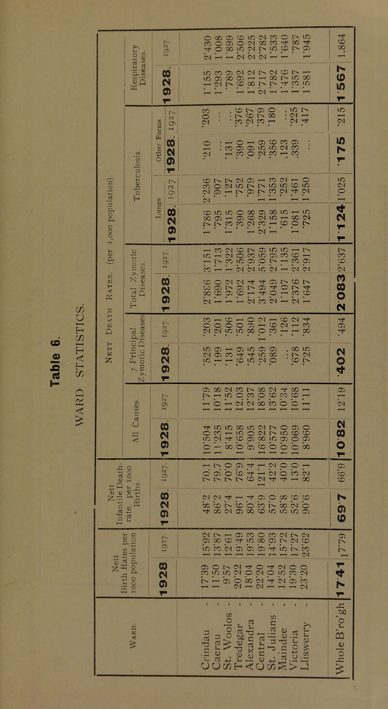 WARD STATISTICS. CO 05 05 O <N 00 CO 00 CO ' Os o CO m CM I> in CD [N p 00 ; CN — (M CM CM — m m CO 05 CM CM CD N 0 m 05 00 05 1—( I—H 00 m 00 0) CM CD CO CM 1 1 p 1“^ p y) r ■ T CO CD C35 O . LO m CM O' o . « CD 00 • 1-H 1-H 1 oc CN CO DI CO CM 7^ p £ 00 d o , o C05 CD CO (05 . U) 0) CO 05 05 in m CM CO . h- o 0) • 1 T CD 05 CO CM o CM CO o CM m m m CD lO CM 05 1—H 05 CO CM 7^ p p CQ be C (N 1—I r-H r-. r-( . 00 CD ic in o 00 05 1 1-2 CM 0) 00 05 05 CD CM in 00 CM N t> tN CO CO CM CO CM p p T“ ! T T t CO CM CD 05 in m O I> N o^ 1C (M O CO 1/5 05 CO CD 1-^ CO I> CO m 05 o IM 1—H CO 05 CD M ec U-. CM m CM CM CM CM ra CD o (M CM 05 CD I> rt 00 M 0) CO c:5 (Ti l> 05 O r>. 00 (N CD 05 CD b CO P CM p CM p o r* CO r—1 CD 1—( o C-1 CD CM a\ CN ■ (M m m 00 o CO 00 »—H rri in 05 05 m C05 (05 00 in M 05 CO m CO CM CM m CD m CM o * CD O Q t r* <T> 00 CM CO 00 CM -r 00 05 m y<*S CO o CD CO CD 1— 0\ o CM CM 00 CO o O 1—1 CN 1-^ »—1 —H ra ic LO 00 in CM l> o C05 O M cs O CO 1P-H lO o CM m CD CD 00 in CM CD CJ5 00 m 05 o 05 0) b ■— bo b b ’cD b b b CO 6 T“ r-. T“ 1> O 05 CM o o 05 b 05 o CD 'Cf* CM o CO CM 'cD ■1 L'^ l> CD C<I T-M 00 CD r-< 00 DI DJ 05 O 00 CD CD N CM bo CD CD o CO 00 CM b d> (D 0) r 00 CM 05 00 CD m m lO (05 fU (N r— 05 CO O CO CM CM 05 N 05 00 CD m 00 C05 <M CD o^ in CO CM b 05 05 m CO b T—( T-H 1-^ CM 1-H 00 1 05 o CM o 'Cf* CM O : CM CO in in CM o CM p in p CM 1 0) t> «—( b b bo CM b CO 1 1-^ »—H CM 1—1 CM T-H 1—H CM i P r* T- < 1 1 1 1 1 1 t 1 1 JO C/5 O C/) CjO b 42 o CCj I> u <U •a c y. 15 liH CCS aj — aj 3 T3 'u u 03 u 4-» •-0 c o (U (0 u c • ^ C/} o 1h rs cu 4^ P5 ICC J= u U C/] H < U (A > 2 0) Cu Cu v) Sq Pi 3 a o Oh O O o 0 Oh t/5 H < ci s h c P H H H 2 3 U Vh 0 O i r“ Crt 3 0 n: g (A iSQ o X 0 tf) rt rt 0 p £/> oQ •E O Cu o t-E >. 3 ■O n! lU -Q 0 0 12; rp o o o . ^ 0 ’B Cu u 3 ^ rt ” u> *- C a.2 (A CC •5 u 2 Q oc < >