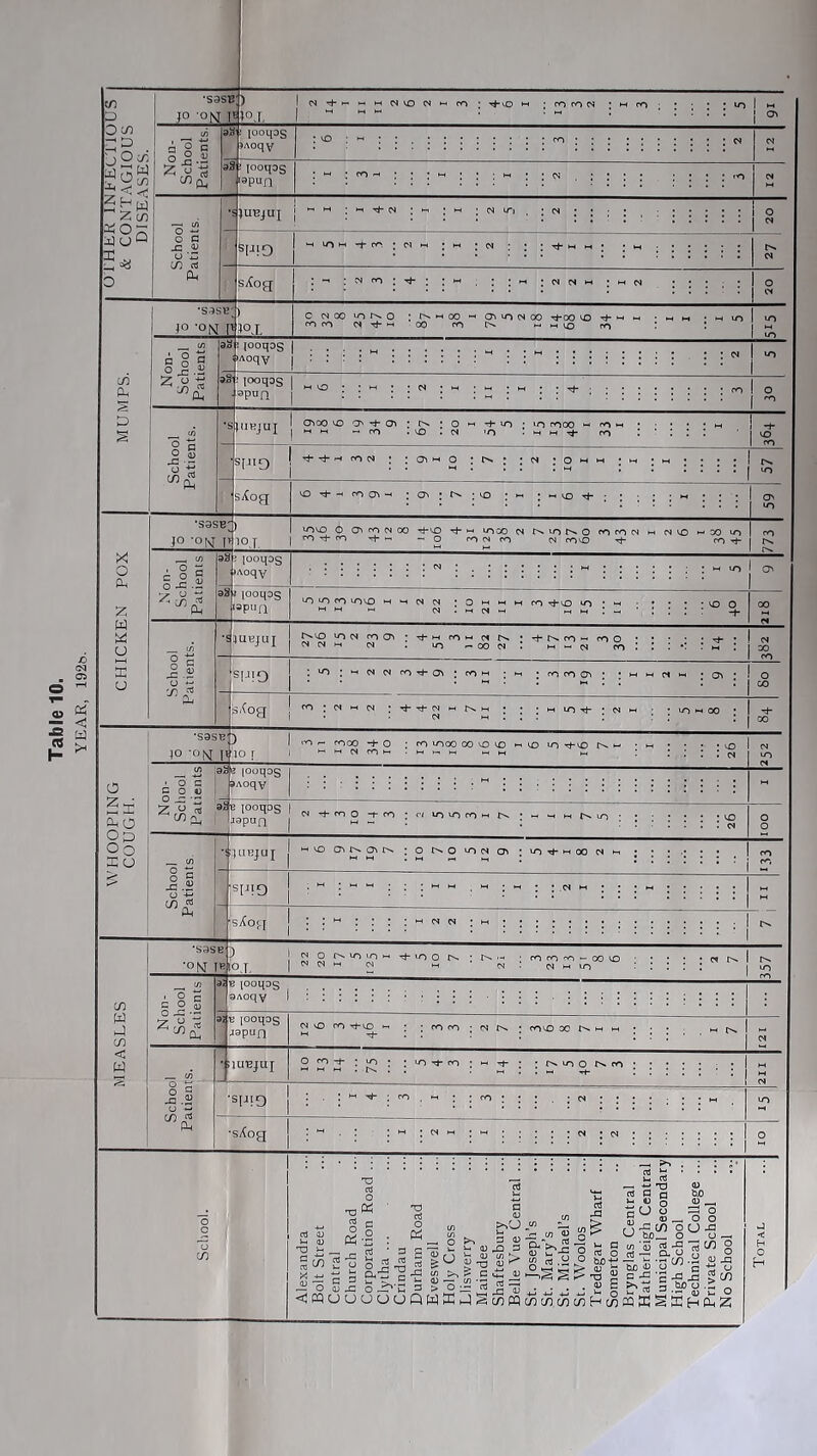 Table 10. YEAR, 192&. O o2 y o y c zh 'z, y o; y o < •S9SBJ) V) g|l ’ »0,I, looqos )Aoqv sid yooqos !9pua a> o ■*- o c -C O W C/) rt Oi ;uBjui u) . : <N SMIO sXo^ M -i- <y', : 01 : (N : : Tt* M ; w M M ; w o) if) y y •sjsh: £3 Q a o 9 H Z o y '^PL, o g o'-g C M 00 *0 O fO m M t}- M C^ vr» 01 00 ■^00 'O Th ‘ ^ M lo fo ►H • M lO : looqos )»Aoqv 98' yooqos apan S)IIBJUJ I 0300 '003'^03;E^:0'-'':f'3/^;iO r<l0O s[ji9 sKoq : M ; o M M X o y z y y o s o •S3se;) JO 'oivr r in c O C 98i jooqDg >Aoqv 98t iooqD3 IQPUQ O C7^ 01 00 tj-vo rf- VH vnoo 01 r>>u^r^o fofooi 10 y ~0 rooipT) f.1 povO t1- - OO lO CO rj- JO *0 CO lOVO cs 01 M CO Tf-kO lO • in o i.2 lUBJUJ ^ M < in «cir>. I'+r^co'-'coo • 00 01 . M w ^ pr> SIJ!0 M 01 CO 0^ M * CO rO CA s,(oa fo : -H 01 Tt- 01 >-> ^N. t-( 00 ’S9SB I I J I «-o ^ pooo o : CO VO00 00 ko VO •-< <o u-j - yo 'Oisj jt'io r t ^-moicoi-.^^^^ hh.-. ►_ o 2z y o oy Oq y o alje ■ ^ I N . 01 o c C o o • lOoqos 9Aoqv 2; o 9^ lOoqos 1 C/J '' — japun i.£ y !:;UBJU J siEO S/(oi-[ -j-mo -1-co : ('< lokoco^ lvoc^^^o^^>3 :or>*0'ooic> ;vot*-wooc^ 01 M • M cn y y CO < y •S3SB •PNf I*? ) [?^or^vr5>o>-*r;^-ioor^;r^<-< - cococo — oovo |Oj, |oioiM (N M oi: oi>^vo <n 1 O c cog Z ,2 « ■^y 9) H [ooqog J9pun 01 kO CO T|-kO ^ Tf- ; : CO CO ' (N Oss coko 00 iH K< • • Cl (n SlU-BJUJ o CO -h : w-) • M . Os. : : uo CO l~i Tf ! r>. lo o r>* CO • • . -H ^ . . * 211 O ^ o ■— •siEO CO , ►H 1 CO ; : . ; d : ; ; ; in •sXog . • M : 01 M ; : : : 01 ; 01 : : ; : : : o CO a V 1-1 (i; 'O 1- XI rt o T3 Oh rr « rH rt ol X O zi u> fl <u >,(J yi rt ce J3 X G a <D ''X ^ ^ ~ O 0) ^ — o S <1> r*! O ^ TfJ rt ^ c-S a a « >3 s- ^ D ^ >% <2 o is 2^ §3-21 ^ cii c a t r*\ O a> tiO :=3 o o o 8^-g_ g-o s'^ O “ • -CO-2 « X! > O :r ^ • • • • W ^ o <;ycjououQyyyScoPQa5coa)wHcoyli§SHyz