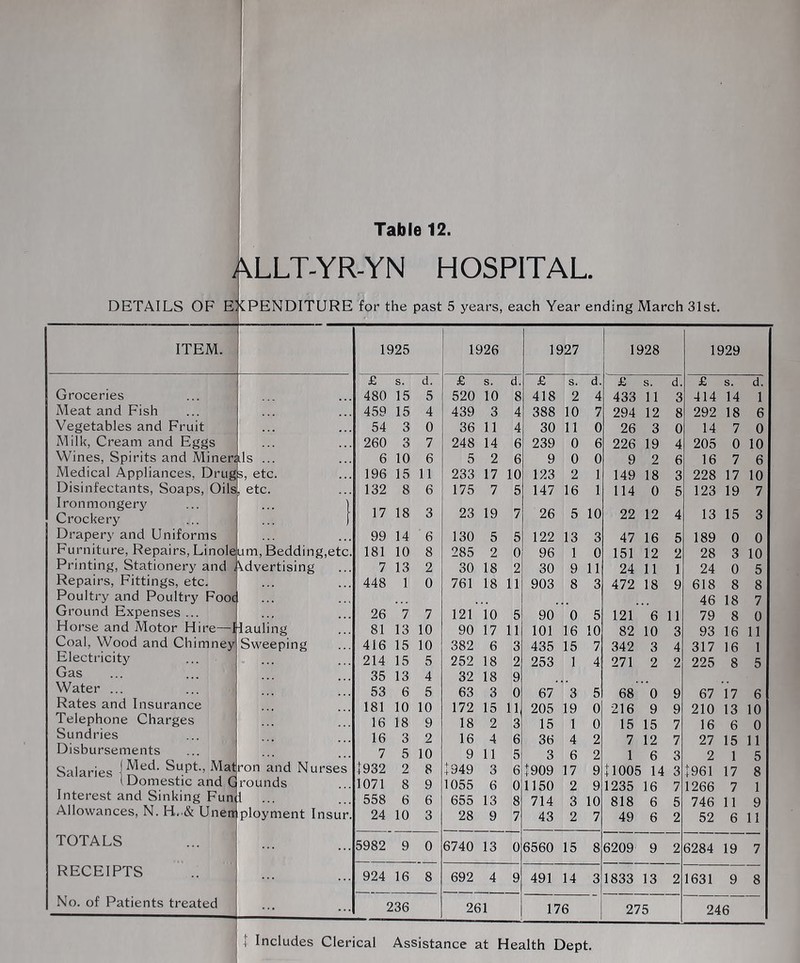 DETAILS OF E /\LLT-YR-YN HOSPITAL. ICPENDITURE for the past 5 years, each Year ending March 31st. ITEM. 1925 1926 1927 1928 1929 £ s. d. £ S. d. £ s. d. £ s. d. £ s. d. Groceries 480 15 5 520 10 8 418 2 4 433 11 3 414 14 1 Meat and Fish 459 15 4 439 3 4 388 10 7 294 12 8 292 18 6 Vegetables and Fruit 54 3 0 36 11 4 30 11 0 26 3 0 14 7 0 Milk, Cream and Eggs 260 3 7 248 14 6 239 0 6 226 19 4 205 0 10 Wines, Spirits and Miner; ils ... 6 10 6 5 2 6 9 0 0 9 2 6 16 7 6 Medical Appliances, Drug s, etc. 196 15 11 233 17 10 123 2 1 149 18 3 228 17 10 Disinfectants, Soaps, Oils etc. 132 8 6 175 7 5 147 16 1 114 0 5 123 19 7 Ironmongerj' 1 Crockery f 17 18 3 23 19 7 26 5 10 22 12 4 13 15 3 Drapery and Uniforms ... 99 14 6 130 5 5 122 13 3 47 16 5 189 0 0 Furniture, Repairs, Linole um. Bedding,etc. 181 10 8 285 2 0 96 1 0 151 12 2 28 3 10 Printing, Stationery and t \.dvertising 7 13 2 30 18 2 30 9 11 24 11 1 24 0 5 Repairs, Fittings, etc. 448 1 0 761 18 11 903 8 3 472 18 9 618 8 8 Poultry and Poultry Foot 46 18 7 Ground Expenses ... . , , 26 7 7 121 10 5 90 0 5 121 6 11 79 8 0 Horse and Motor Hire—1 fauling 81 13 10 90 17 11 101 16 10 82 10 3 93 16 11 Coal, Wood and Chimney Sweeping 416 15 10 382 6 3 435 15 7 342 3 4 317 16 1 Electricity 214 15 5 252 18 2 253 1 4 271 2 2 225 8 5 Gas 35 13 4 32 18 9 Water ... 53 6 5 63 3 0 67 3 5 68 0 9 67 17 6 Rates and Insurance 181 10 10 172 15 11 205 19 0 216 9 9 210 13 10 Telephone Charges 16 18 9 18 2 3 15 1 0 15 15 7 16 6 0 Sundries 16 3 2 16 4 6 36 4 2 7 12 7 27 15 11 Disbursements 7 5 10 9 11 5 3 6 2 1 6 3 2 1 5 Salaries ] ron and Nurses 1932 2 8 1949 3 6 1909 17 9 noo5 14 3 [961 17 8 1 Domestic and G rounds 1071 8 9 1055 6 0 1150 2 9 1235 16 7 1266 7 1 Interest and Sinking Funi i ... 558 6 6 655 13 8 714 3 10 818 6 5 746 11 9 Allowances, N. H..& Unea ployment I nsur. 24 10 3 28 9 7 43 2 7 49 6 2 52 6 11 TOTALS ... 5982 9 0 6740 13 0 6560 15 8 6209 9 2 6284 19 7 RECEIPTS ... ... 924 16 8 692 4 9 491 14 3 1833 13 2 1631 9 8 No. of Patients treated ... ... 236 261 176 275 246 Includes Clerical Assistance at Health Dept.