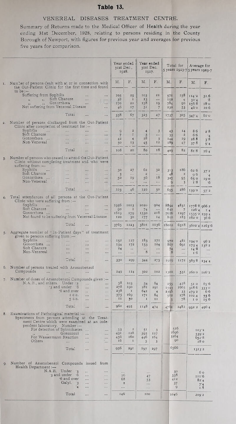 VENEREAL DISEASES TREATMENT CENTRE. Summary of Returns made to the Medical Officer of Health during the year ending 31st December, 1928, relating to persons residing in the County Borough of Newport, with figures for previous year and averages for previous five years for comparison. I. Number of persons dealt with at or in connection with the Out-Patient Clinic for the first time and found to be Suffering from Syphilis „ ,, Soft Chancre ,, ,, GonorrhcEa Not suffering from Venereal Disease Total 2. Number of persons discharged from the Out-Patient Clinic after completion of treatment for:— Gonorrhcea ... Non-Venereal Total Syphilis Soa Chs Chancre Number of persons who ceased to attend the Out-Patient Clinic without completing treatment and who were suffering from Syphilis Soft Chancre Gonorrhoea ... Non-Venereal Total 4. Total attendances of all persons at the Out-Patient Clinic who were suffering from : — Syphilis Soff Chancre Gonorrhoea ... Not found to be suffering from Venereal Disease Total 5. Aggregate number of “In-Patient days” of treatment given to persons suffering from :— Syphilis Gonorrhoea ... Soft Chancre Non-Venereal Total 6. Number of persons treated with Arsenobenzol Compounds 7. Number of doses of Arsenobenzol Compounds given ; — N.A.B., and others. Under '3 '3 and under -6 *6 and over I G O. 5 c.c. Total 8. Examinations of Pathological material:— Specimens from persons attending at the Treat- ment Centre which were examined at an inde- pendent laboratory. Number: — For detection of Spirochaetes ... Gonococci E'er Wassermann Reaction Others Total 9. Number of Arsenobenzol Compounds issued from Health Department:— N.A.B. Under -3 •3 and under 6 ‘6 and over Galyi, '3 •4 Total Year ended | 31st Dec., 1928. Year ended 31st Dec. 1927. Total for 5 years 1923-7 Average for 5 years 1923-7 M. F. M. F. M F. M. F. 105 29 103 21 571 158 II4’2 316 37 1 13 152 4 30-4 •8 170 20 158 19 784 go 1‘46-8 180 46 17 51 7 230 53 4& 0 10 6 358 67 325 47 1737 3°5 347'4 6i’o 9 2 4 3 43 14 8-6 2-8 7 I 3 33 2 6-6 •4 42 4 28 3 144 19 28 8 3-8 50 13 45 12 189 47 378 9'4 108 20 80 18 4 39 82 8r8 i6'4 50 27 62 32 3 13 186 62'6 37’2 3 2 48 2 g-6 ■4 50 19 5b 18 325 95 6«5 0 ig’o 9 3 1-8 •6 103 46 120 50 695 286 1390 57-2 1936 1013 2020 904 8894 4831 i778'8 g66 2 90 I 74 632 7 1264 I 4 1619 179 1530 218 7676 1297 1535-2 259-4 120 30 177 14 8ro 183 1620 36 6 3765 1223 3801 1136 18012 6318 36024 I263*6 152 127 183 171 970 481 1940 g6’2 154 172 153 104 867 691 173-4 138-2 24 74 I4'8 8 8 1-6 330 299 344 275 1919 1172 3838 2344 249 124 302 102 1300 531 2600 io6*2 58 103 54 84 255 428 51 0 85-6 278 190 281 291 1593 1665 318-6 333-0 238 I 641 4 2396 33 479 2 6-6 375 169 171 84 512 278 102.4 55 6 II 30 I II 5 78 i 0 156 960 493 1148 474 4781 2482 952 2 496-4 53 2 51 3 516 103*2 431 128 395 127 2696 539‘2 456 160 446 164 3264 652-8 16 I 5 3 90 i8'o 956 291 897 297 6566 1313-2 30 76 47 558 iii'6 68 53 412 824 2 37 7-4 9 1.8 146 100 1046 2092