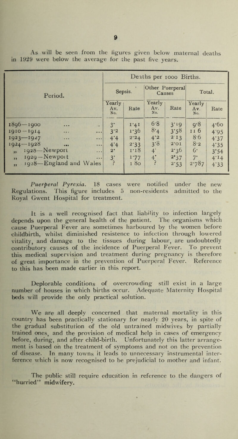 As will be seen from tlie ligures given below maternal deaths in 1929 were below the average for the past five years. Period. Deaths per 1000 Births. Sepsis. Other Puerperal Causes Total. Yearly Av. No, Rate Yearly Av. No. Rate Yearly Av. No. Rate 1896—1900 3* 1*41 6-8 3*19 9-8 4*6o 1910 —1914 3*2 1-36 8*4 3*58 II 6 4'95 1923—1927 4*4 2*24 4*2 2 13 8-6 4*37 1924—1928 4*4 2-33 3*8 2’OI 8-2 4*35 „ 1928—Newport 2* i-i8 4- 2*36 6- 3*.54 ,, 1929 —Newpoit 3* 177 4* 2*37 7* 4*14 ,, 1928—England and Wales ? 1 80 ? i 2*53 2787 4*33 Puerperal Pyrexia. 18 cases were notified under the new Regulations. This figure includes 5 non-residents admitted to the Royal Gwent Hospital for treatment. It is a well recognised fact that liability tO' infection largely depends upon the general health of the patient. The organisms which cause Puerperal Fever are sometimes harboured by the women before childbirth, whilst diminished resistence to infection through lowered vitality, and damage to the tissues during labour, are undoubtedly contributory causes of the incidence of Puerperal Fever. To prevent this medical supervision and treatment during- pregnancy is therefore of great importance in the prevention of Puerperal Fever. Reference to this has been made earlier in this report. Deplorable conditions of overcrowding still exist in a large number of houses in which births occur. Adequate Maternity Hospital beds will provide the only practical solution. We are all deeply concerned that maternal mortality in this country has been practically stationary for nearly 20 years, in spite of the gradual substitution of the old untrained midwives by partially trained ones, and the provision of medical help in cases ofi emergency before, during, and after child-birth. Unfortunately this latter arrange- ment is based oh the treatment of symptoms and not on the prevention of disease. In many towns it leads to unnecessary instrumental inter- ference which is now recognised to be prejudicial to mother and infant. The public still require education in reference to the dangers of “hurried” midwifery.