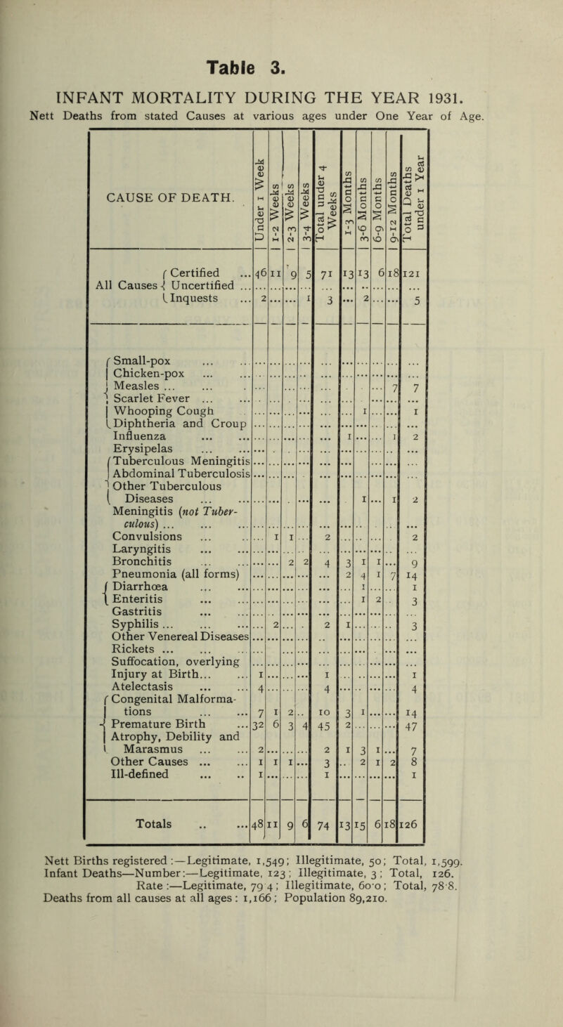 INFANT MORTALITY DURING THE YEAR 1931. Nett Deaths from stated Causes at various ages under One Year of Age. CAUSE OF DEATH. 1 Under i Week I 1 1-2 Weeks I 2-3 Weeks I 1 3-4 Weeks j Total under 4 Weeks 1 1-3 Months 1 1 3-6 Months 1 1 6-9 Months 1 I 9-12 Months 1 Total Deaths under i Year f Certified All Causes-! Uncertified ... ^6 II 9 ' 5 71 13 13 6 18 121 L Inquests 2 I 3 ... 2 5 f Small-pox J Measles ... 7 7 1 Whooping Cough I I L Diphtheria and Croup Influenza I ] 2 Erysipelas /Tuberculous Meningitis j Abdominal Tuberculosis j Other Tuberculous [ Diseases Meningitis {not Tuber- culous) Convulsions Laryngitis Bronchitis I 1 2 2 2 4 I I I I 2 2 Q Pneumonia (all forms) / Diarrhoea T D 2 4 I 'V 14 I / I \ Enteritis I 2 Gastritis J Syphilis Other Venereal Diseases 2 2 I 2 D Rickets ... Suffocation, overlying Injury at Birth Atelectasis I I I A 4 4 14 47 7 ( Congenital Malforma- 1 tions -! Premature Birth 7 32 2 I 6 2 4 10 45 2 3 2 I j Atrophy, Debility and 1 Marasmus 0 I 3 I Other Causes Ill-defined I I I I ... 3 I 2 I 2 8 I Totals 48 II 9 6 74 13 15 6 18 126 Nett Births registered Legitimate, 1,549; Illegitimate, 50; Total, 1,599. Infant Deaths—Number;—Legitimate, 123 ; Illegitimate, 3 ; Total, 126. Rate;—Legitimate, 794: Illegitimate, 60-0; Total, 78-8. Deaths from all causes at all ages ; 1,166; Population 89,210.