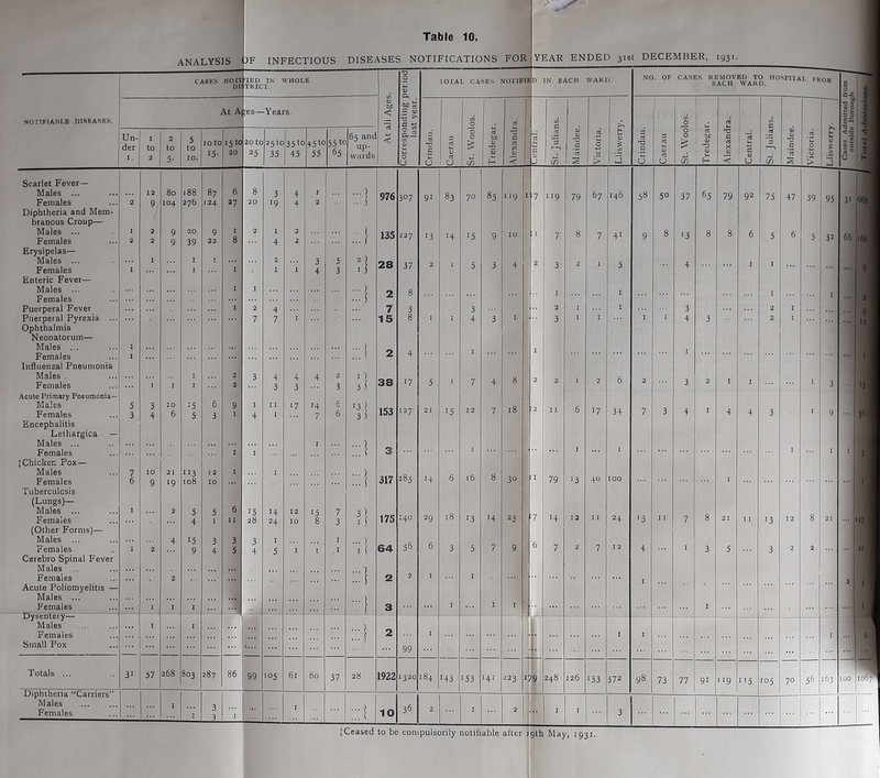 :>F INFECTIOUS DISEASES NOTIFICATIONS FOR YEAR ENDED 31st DECEMBER, 1931 TIFIAMLE DISEASES. CASES 'lED IS WHOLE TkICT. 0 iota: L CASES NOTIFI SD ] ,N EACH WAKU. NO. OE At ii ;es- Years. < UO 1 Un- der 5- ^5 15- i5t(3 20 20 to 25 25 to 35 35to 45 45 to 55 55 to 65 65 and up^ < w ” ICrindau. Caerau 1 5? H J St. Juliai iMaindee Victoria. J ! jCrindaii. 1 12 9 104 276 87 124 6 27 20 3 19 4 4 •i 976 307 91 83 70 85 119 ] ' 7 119 79 67 146 38 50 2 9 9 39 9 8 4 135 227 13 14 15 9 10 ■ 7 8 7 4' 9 8 I I 3 4 5 3 28 37 ■ 5 3 4 2 3 5 ■ 2 8  I r 7 7 I 7 15 3 ■ 3 4 3 I 1 3 I ■ I I 2 4 - i 2 3 4 3 4 3 4 3 Tl 38 17 5 7 4 B ■ 6 5 3 3 4 15 5 6 3 9 I 4 17 14 7 6 11 153 127 2. 15 r2 7 18 II 6 17 34 7 3 I 3 ■ 1 I t 7 6 9 19 113 108 :: > 317 285 14 6 16 8 30 r 79 ‘3 40 roo .! 5 4 5 6 15 28 14 24 10 15 7 3 ?1 175 140 29 18 13 ■4 23 7 14 ■ 2 - 24 ■5 - ■2 4 15 9 3 4 3 5 3 4 5 *i .1 .1 64 56 6 3 5 7 9 6 7 7 12 4 2 2 3 2 99 ■ i - 31 57 268 803 28? 86 99 '05 61 60 37 28 1922 320 184 43 53 141 223 I 79 248 126 153 372 98 73 ■ ■'i' 3 3 i :::1 10 36 ■ > 3 CASES REMOVED TO HOSPITAL FROM ^ s iFI Scarlet Fever- Males ... Females Diphtheria and Mem branous Croup— Males ... Females Females Enteric Fever— Males ... Females Puerperal Fever Puerperal Pyrexia Ophthalmia Neonatorum— Males ... Females Influenzal Pneumonia Males . Females .\cute Primary Pneumonia- Males Females Encephalitis Lethargica Males ... Females JChicken Pox— Males Females Tuberculosis Females (Other Forms)— Males ... Females Cerebro Spinal Fever Males ... Females Females Dysentery— Males Females Small Pox Diphtheria “Carriers Males Females JCeased to be compulsorily notifiable after igth May, 1931. t. Julian*