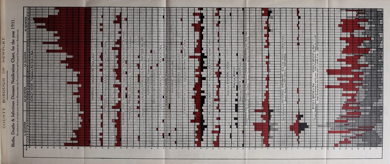Births, Deaths & Infectious Diseases Notification Chart, for the year 1931.