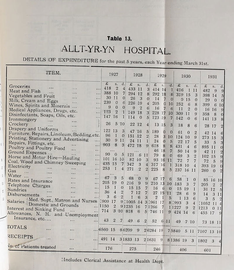 ALLT-YR-YN HOSPITAL DETAILS OF EXPENDITURE for the past 5 years, each Year endii Groceries Meat and Fish Vegetables and Fruit Milk, Cream and Eggs Wines, Spirits and Minerals Medical Appliances, Drugs, etc. Disinfectants, Soaps, Oils, etc. Ironmongery ... Crockery ... __ f Drapery and Uniforms Furniture, Repairs, Linoleum,:Bedding,etc Printing, Stationery and Advertising Repairs, Fittings, etc. Poultry and Poultry Food ..! , Ground Expenses ... Horse and.Motor Hire—Hauling iii Coal, Wood and Chimney Sweeping Electricity Gas Water ... ... Rates and Insurance ... Telephone Charges .ii Sundries Disbursements Salaries | Supt., Matron and Nurses I Domestic and Grounds Interest and Sinking Fund Allowances, N. H. and Unemployment Insurance, etc.... TOTALS =IECEIPTS ■^9= 01 Patients treated 26 5 122 13 90 0 101 16 435 IS 253 1 433 11 294 12 26 3 226 19 9 2 149 18 114 0 47 16 151 12 24 II 472 18 121 6 82 10 342 3 271 2 68 0 216 9 15 15 7 12 1 6 1005 14 1235 16 414 14 292 18 14 7 205 0 10 16 7 228 17 10 123 19 13 15 189 0 0 28 3 10 24 0 618 8 8 46 18 7 79 8 0 93 16 II 317 16 I 225 8 6 67 17 210 13 10 16 6 0 27 15 II 416 1 11 319 15 3 0 15 0 6209 9 26284 19 7 1961 17 1266 7 746 11 18 8 6 61 0 2 124 10 9 22 17 5 431 4 6 50 14 9 69 3 2 72 7 7 318 10 4 237 16 11 58 1 0 273 15 895 II 42 11 102 15 72 5 260 0 2 85 16 10 205 2 31 12 14 3 I 3 5 1052 11 213 0 1 455 17 1 49 7 10 I 73 18 5840 5 II 17107 13 10 138619 311802 3 4 183 3 7 15 19 1 28 6 9 1 13 6 993 3 4 227 9 2 424 14 includes Clerical Assistance at Health Dept.