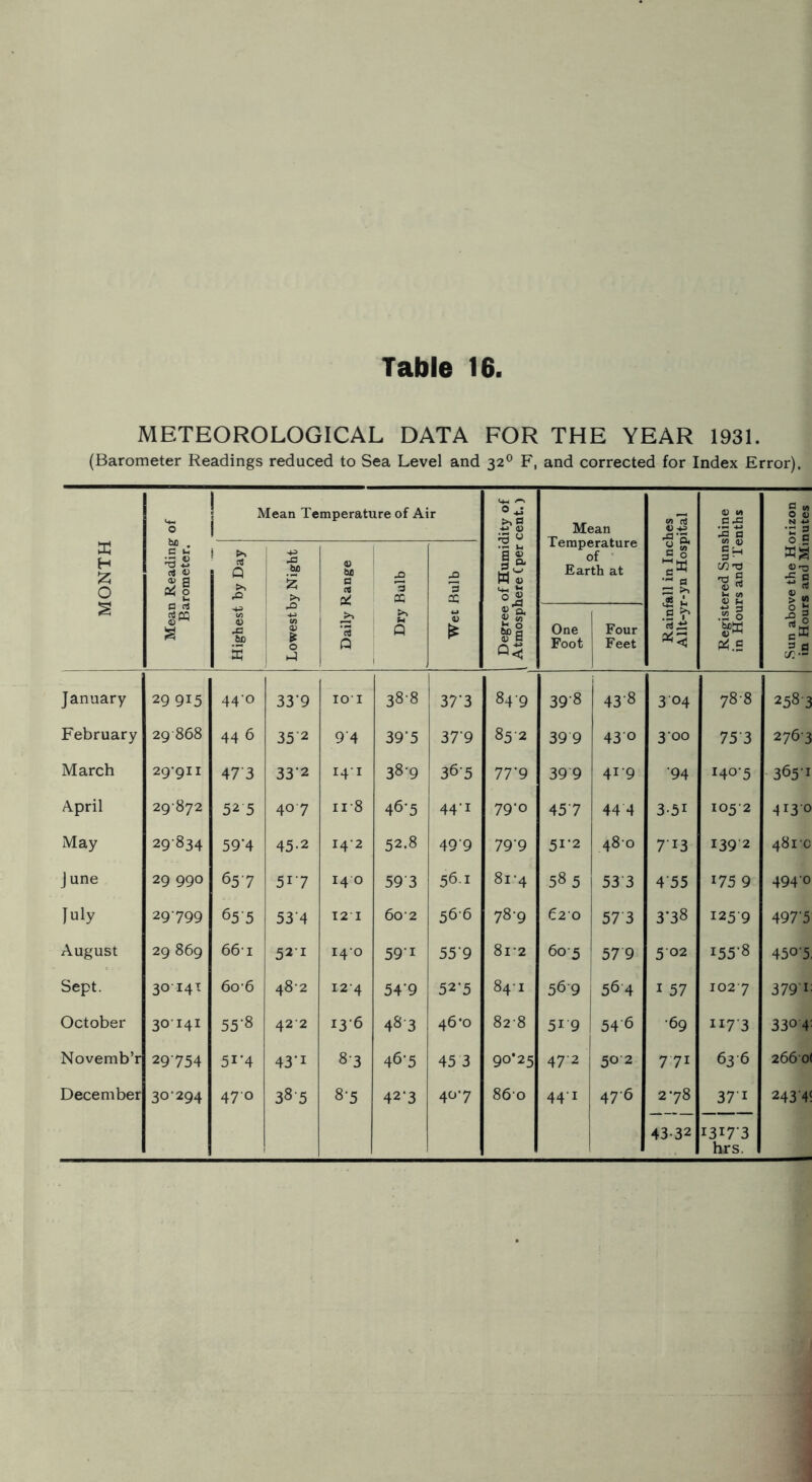 METEOROLOGICAL DATA FOR THE YEAR 1931. (Barometer Readings reduced to Sea Level and 32® F, and corrected for Index Error). “o 1 Mean Temperature of Air 0 ^ ''3 ^ Mean Temperature of Earth at ft a S >» A a; M i g C tfi 0 t) N 'C 3 0 3 X H X 0 C u rt V A a K 0 Q .SP >< lU be a cfl XI *3 oc X3 '3 CC 11- H « (4-1 ^ 3 H C/) TJ ■sS U (A W!i 4) 'o *£ 0 > y* a n u -5) S V) I (V ! S 0 ! ^ 'cS 0 Q V 0^0. 4> uT (u a One Foot Four Feet .2 ^ f^.2 0 t; -Q 3 <?.a January 29 915 44-0 33‘9 lOI 38-8 37’3 84-9 398 43-8 3 04 78-8 2583 February 29 868 44 6 35 2 94 39'5 37-9 85-2 39 9 43 0 3-00 75 3 276-3 March 29’9ii 473 33-2 14-1 38-9 365 1 77’9 39 9 41-9 ■94 i40‘5 365-1 A-pril 29-872 52 5 40 7 11-8 46-5 1 44-1 79-0 45 7 44 4 351 105-2 413-0 May 29834 59‘4 45-2 14-2 52.8 49-9 79-9 51-2 480 713 139 2 4810 J une 29 990 65 7 517 14 0 59'3 56.1 81-4 58 5 53 3 4‘55 175 9 494-0 July 29799 655 534 12 I 60-2 566 78-9 620 57 3 338 125 9 497-5 August 29 869 66-1 52-1 14-0 59-1 55’9 8i-2 60-5 57 9 5 02 155-8 450-5 Sept. 30 14T 60-6 48-2 12-4 54-9 52-5 84-1 56 9 i 564 I 57 102 7 379 I October 30-141 55‘8 422 136 483 46*0 82-8 51 9 546 -69 117-3 3304 Novemb’r 29754 51-4 43*1 8-3 46-5 45 3 90*25 47-2 50 2 7 71 636 266o( December 30-294 470 385 8-5 42-3 407 86-0 44-1 47-6 278 4332 37-1 1317-3 hrs. 243'4<