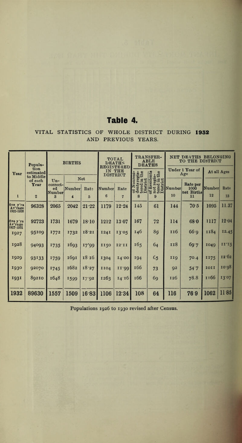 VITAL STATISTICS OF WHOLE DISTRICT DURING 1932 AND PREVIOUS YEARS. Popula- tion estimated BIRTHS TOTAL DEATHS TRANSFER- ABLE •nw. A T'TTa NET DEATHS BELONGING TO THE DISTRICT Year REGISTE RED IN THE DISTRICT Under 1 Year of A cro At all Ages to Middle of each Un- JNet 52 Q} — .*3 a n.g « of Residt to not regi tered in District 1 Year 2 correct- ed Number 3 Number 4 Rate 5 Number 6 Rate 7 a 11 1 8 Number 10 Rate per 1000 net Births 11 Number 12 Rate 13 five y’rs Av’rage 96328 2065 2042 21-22 1179 12-24 145 61 144 705 1095 11.37 1922-1926 five y'rs 92723 1731 1679 18-10 1212 13 07 167 72 114 680 1117 12-04 Av’rage I927'1931 1927 95109 1772 1732 18-21 1241 1305 146 89 116 669 1184 12.45 1928 94093 1735 1693 17*99 1150 1211 165 64 118 69-7 1049 II-I5 1929 93133 1759 1691 18 16 1304 1400 194 ^5 119 70.4 1175 12-62 1930 92070 1745 1682 18-27 1104 11-99 166 73 92 547 lOII 10-98 1931 89210 1648 1599 17-92 1263 14 i6 166 69 126 78.8 it66 1307 1932 89630 1557 1509 16-83 1106 12-34 108 64 116 769 1062 1185 Populations 1926 to 1930 revised after Census.