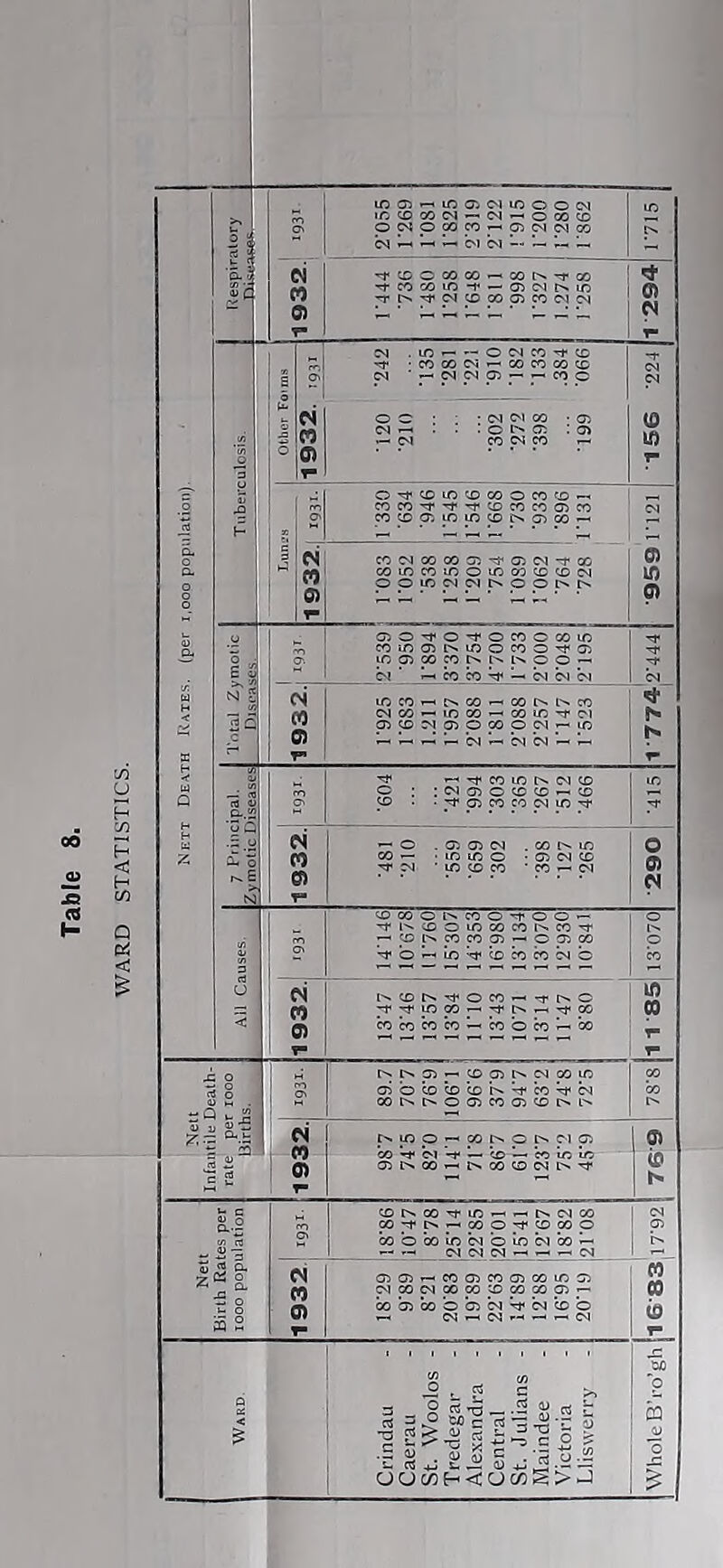 M n 0) IHIIMUI F mmms 1,000 population). 1 Tuberculosis. 5 N 1 n o 0, p §p ^ r £ pipipi.is 5 1 0) iippipiipp H Rates, (per 1 Total Zymotic i 1 iilieli! i 1 ^ 2 0} “ ti H i ? 1 : iPiiPPPP 3 n i 0* i 1 1 iilillil I w p) 0) sssEigsHi ! Infantile Death- ; ^ i U 01 gsisssipi s h. Birth Rates per looo population 1 1 ii£iiiiill i. Pi n a> issiliiiii 1 Crindau Caeraii St. Woolos - Alexandra - Central St. Julians - Maindee Victoria Lliswerry - m ■q 1