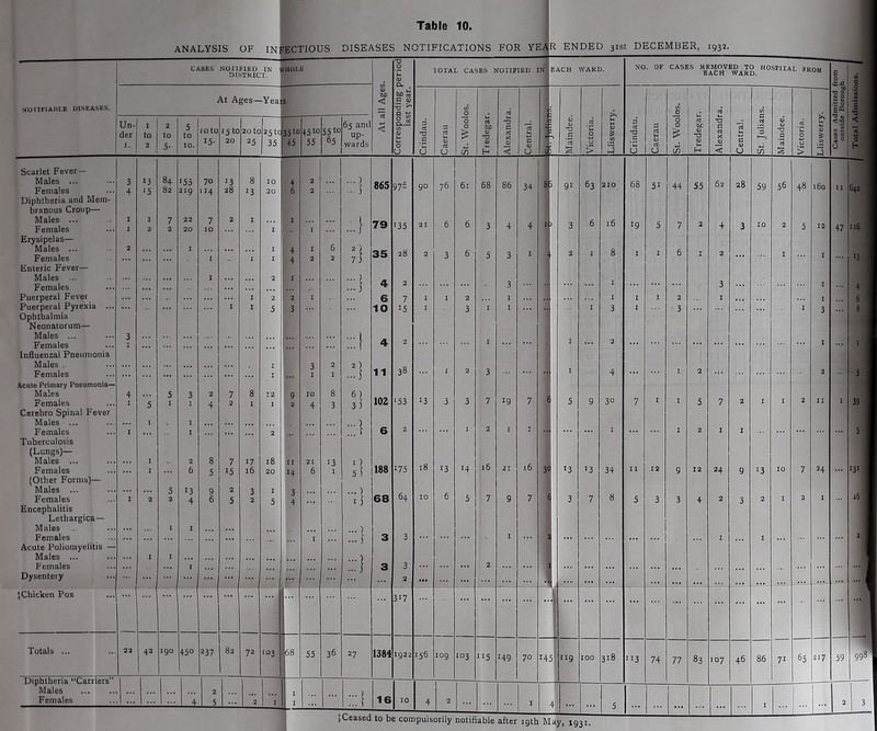 CASES NOriFIEO IN DISTRICT. PIOLE :2 TOTAL CASES NOTIFIED ] [N I lACH WARD. .VO . OF CASES ™ED^T0 hospital Prom E ^.d oi At Ages- -Yea < S’S if 1 NOliFlAHI.E DISBASES. c 8 (i • S 1 A (A i Un- der I 2 5- 5 10. 10 to 15- 15 to 20 20 tC 25 251( 35 35® 45 45® 55 55® 65 65 and up- wards < 0 jCrindau. Icaerau 0) jxredegar lAlexandr s ii iMaindee, Victoria. I J 0 jCaerau 8 & (7) 1 1 H T3 < i (y5 1 > |LIiswerr> <1 < H Scarlet Fever- Males ... Females 3 4 13 da 155 70 13 28 10 20 4 6 2 :;i 865 970 90 76 61 68 86 34 |i gt 63 2t0 68 51 44 55 62 28 59 56 48 160 642 Diphtheria and Mem- branous Croup— Males ... Females 1 7 22 20 7 * I I ‘ I 79 135 21 6 6 3 4 4 111 3 6 16 tg 5 7 2 4 3 10 2 5 12 47 116 Erysipelas— Males ... Females i' *1 I 4 1 2 6 ;i 35 28 2 3 6 5 3 I 2 • 8 • • 6 1 2 I I ■3 Enteric Fever— Males ... Females I 2 4 2 3 I 3 I 4 Puerperal Fever I 2 2 I 6 7 I 1 2 I r t I 2 I I 6 Puerperal Pyrexia ... Ophthalmia I I 5 3 10 15 I 3 I 4 3 3 I 3 8 Neonatorum— Males ... Females 3 4 2 I I 2 I I Influenzal Pneumonia Males . Females j 1- 3 1 ■■■] 11 38 I 2 3 . 4 I 2 2 5 .\cute Primary PneumoDia*- Males 4 5 3 2 7 8 »2 9 10 8 102 Females 5 4 1 I 4 3 3i >53 13 3 3 7 19 7 5 9 30 7 I I 5 7 2 I I 2 II 39 Cerebro Spinal Fever Males Females 1 J 2 :::1 6 2 . 2 I I ■I I I 2 I I 5 Tuberculosis ‘ (Lungs)— Males ... I 8 7 17 18 j I 13 16 16 Females (Other Forms)— I 6 5 15 16 H 6 5I 188 175 18 13 14 21 ai •3 >3 34 It 12 9 12 24 9 13 10 7 24 13' Males 5 13 9 2 3 ...) Females I 2 4 6 5 2 5 4 ij 68 64 10 6 5 : 7 9 7 3 7 8 5 3 3 4 2 3 2 I 2 I r6 Encephalitis Leihargica— Males Females * I i ... 1 ... 3 3 I j 1 2 Acute Poliomyelitis — Males ... Females 1 1 I ...j 3 3 2 Dysentery 2 'i ^Chicken Pox 317 1 Totals ... 22 42 190 450 237 82 72 103 58 55 36 27 1384 1922 ■56 109 103 ■15 149 70 •45 II9 100 318 II3 74 77 83 J07 46 71 65 217 99? Diphtheria ^'Carriers Males 1... 2 Females 1... —i 5 .  ,1 16 10 4 2 > 4 5 ■ 3 {Ceased to be compulsorily notifiable after 19th May, 1931.