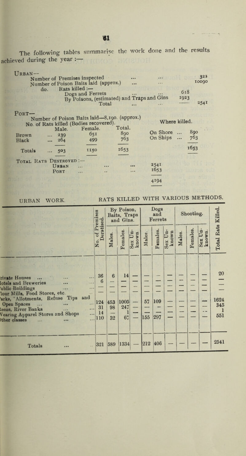 The following tables summarise the work done and the results achieved during the year , Urban — Number of Premises inspected Number of Poison Baits laid (approx.) do. Rats killed ;— Dogs and Ferrets ... By Poisons, (estimated) and Traps and Gins Total 321 loogo 618 1923 2541 Port— , , ^ Number of Poison Baits laid—8,190. (approx.) No. of Rats killed (Bodies recovered). Male. Female. Total. Brown Black Totals 239 264 503 651 499 1150 890 763 1653 Where killed. On Shore ... 890 On Ships ... 763 1653 Total Rats Destroyed Urban Port 2541 1653 4194 URBAN WORK. RATS KILLED WITH VARIOUS METHODS. 1 No. of Premises Deratised. By Poison, Baits, Traps and Gins. Dogs and Ferrets Shooting. Total Rats Killed. | Males. Females. Sex Un- ! known. Males. §1,0 1 1 1 1 Females. a 0 ^ 0 X fl 0) 02 Males. Females. Sex Un- known. rivate Houses lotels and Breweries 'ublic Buildings 'lour Mills, Food Stores, etc. 'arks, ’Allotments, Refuse Tips and Open Spaces teens. River Banks Vearing Apparel Stores and Shops )ther classes 36 6 124 31 14 no 6 453 98 32 14 1005 247 1 67 1 1 1 1 1 1 1 1 57 155 MM MM Mil MM MM MM 20 1624 345 1 551 Totals 321 589 1334 212 406 — — — — 2541