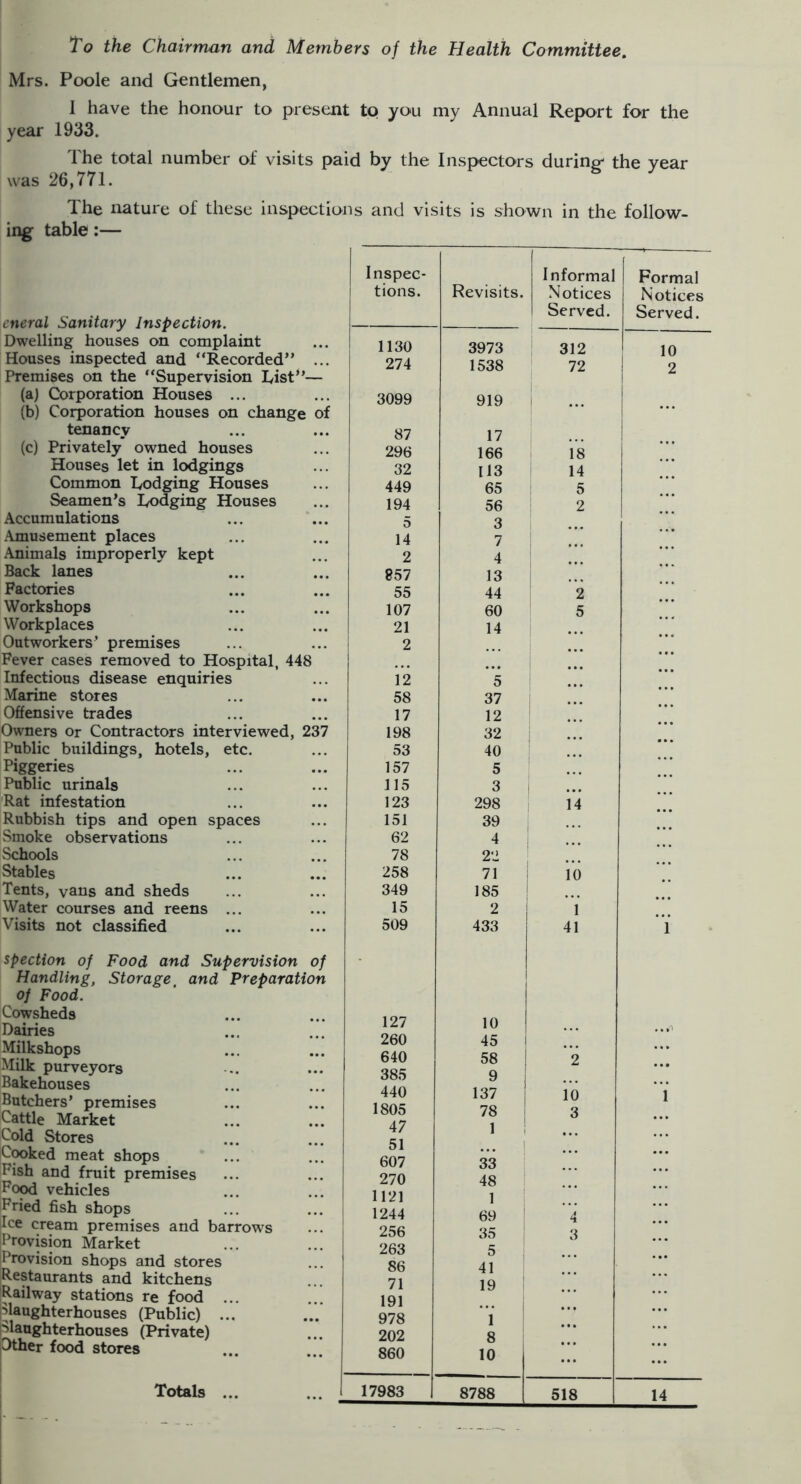 to the Chairman and Members of the Health Committee. Mrs. Poole and Gentlemen, I have the honour to present to you my Annual Report for the year 1933. The total number of visits paid by the Inspectors during- the year was 26,771. The nature of these inspections and visits is shown in the follow- ing table:— eneral Sanitary Inspection. Dwelling houses on complaint Houses inspected and “Recorded*’ ... Premises on the “Supervision Tist”— (a) Corporation Houses ... (b) Corporation houses on change of tenancy (c) Privately owned houses Houses let in lodgings Common bodging Houses Seamen’s bodging Houses Accumulations Amusement places Animals improperly kept Back lanes Factories Workshops Workplaces Outworkers’ premises Fever cases removed to Hospital, 448 Infectious disease enquiries Marine stores Offensive trades Owners or Contractors interviewed, 237 Public buildings, hotels, etc. Piggeries Public urinals Rat infestation Rubbish tips and open spaces Smoke observations Schools Stables Tents, vans and sheds Water courses and reens ... Visits not classified spection of Food and Supervision of Handling, Storage, and Preparation of Food. Cowsheds Dairies Milkshops Milk purveyors Bakehouses Butchers’ premises Cattle Market Cold Stores Cooked meat shops Fish and fruit premises Food vehicles Fried fish shops Ice cream premises and barrows jProvision Market Provision shops and stores Restaurants and kitchens Railway stations re food ... Slaughterhouses (Public) ... Slaughterhouses (Private) Other food stores ! Totals ... Inspec- tions. Revisits. Informal Notices Served. Formal Notices Served. 1130 3973 312 10 274 1538 i 72 2 3099 919 87 17 296 166 18 32 113 14 449 65 5 194 56 2 5 3 14 7 2 4 • • • 857 13 55 44 2 107 60 5 21 14 2 12 5 58 37 17 12 198 32 53 40 157 5 115 3 ... 123 298 14 151 39 62 4 78 22 258 71 i 10 349 185 ! 15 2 1 509 433 41 1 127 10 260 45 640 58 2 385 9 440 137 10 1 1805 78 ! 3 47 1 1 51 607 33 1 270 48 1121 1 i 1244 69 ' 4 256 35 : 3 263 5 86 41 71 19 191 j 978 1 ! 202 8 860 10 ... ... 17983 8788 518 14
