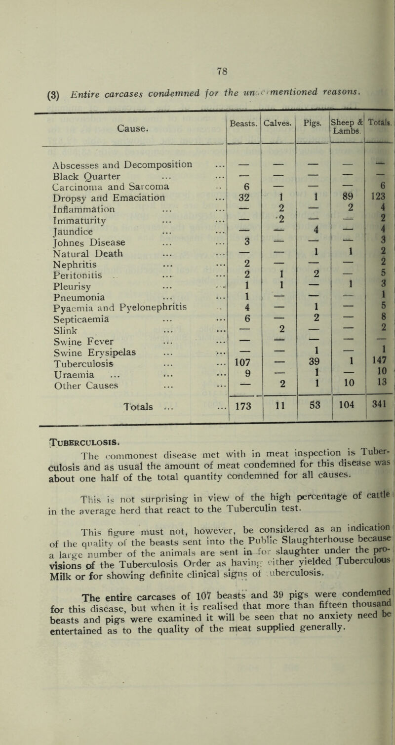 (3) Entire carcases condemned for the un..c> mentioned reasons. Cause. Beasts. Calves. Pigs. Sheep & Lambs. Totals. { 1 Abscesses and Decomposition _ __ Black Quarter — — — — — Carcinoma and Sarcoma 6 — — — 6 Dropsy and Emaciation 32 1 1 89 123 Inflammation — 2 — 2 4 Immaturity — •2 — — 2 Jaundice — — 4 — 4 a Johnes Disease 3 — — — 3 Natural Death — — 1 1 2 Nephritis 2 — — — 2 Peritonitis 2 1 2 — 5 Pleurisy ••• - -i 1 1 — 1 3 Pneumonia ••• 1 — — — 1 Pyaemia and Pyelonephritis 4 — 1 — 5 Septicaemia 6 — 2 8 Slink — 2 — — 2 Swine Fever — — — — — Swine Erysipelas — — 1 — 1 Tuberculosis 107 — 39 1 147 Uraemia 9 — 1 — 10 ■ Other Causes — 2 1 10 13 7 btals ... 173 11 53 104 341 j [Tuberculosis. The commonest disease met with in meat inspection is Tuber- culosis and as usual the amount of meat condemned for this disease was about one half of the total quantity condemned for all causes. This is not surprising in view of the high percentage of cattle in the average herd that react to the Tuberculin test. This figure must not, however, be considered as an indication of the quality of the beasts sent into the Public Slaughterhouse because a large number of the animals are sent in for slaughter under the pro- visions of the Tuberculosis Order as having cither yielded Tuberculous Milk or for showing definite clinical signs of .uberculosis. The entire carcases of 107 beasts and 39 pigs were condemnedi for this disease, but when it is realised that more than fifteen thousand beasts and pigs were examined it will be seen that no anxiety need be entertained as to the quality of the meat supplied generally.