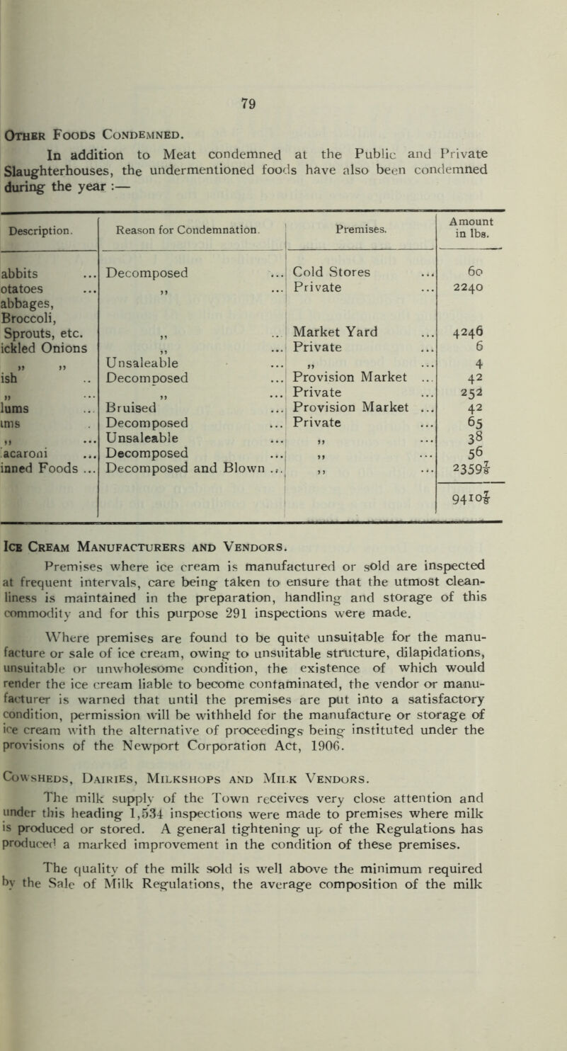 Other Foods Condemned. In addition to Meat condemned at the Public and Private Slaughterhouses, the undermentioned foods have also been condemned during the year :— Description. Reason for Condemnation. j Premises. Amount in lbs. abbits Decomposed i Cold Stores 6o otatoes , , * * * Private 2240 abbages, Broccoli, Sprouts, etc. Market Yard 4246 ickled Onions Private 6 Unsaleable 4 ish Decomposed Provision Market ... 42 ,, ... Private 252 lums Bruised Provision Market ... 42 ims Decomposed Private 65 ,, ... Unsaleable ,, ... 38 acaroni Decomposed M 56 inned Foods ... Decomposed and Blown , , ... 2359I i 941 of Ice Cream Manufacturers and Vendors. Premises where ice cream is manufactured or sold are inspected at frequent intervals, care beings taken to ensure that the utmost clean- liness is maintained in the preparation, handling and storage of this commodity and for this purpose 291 inspections were made. Where premises are found to be quite unsuitable for the manu- facture or sale of ice cream, owing to unsuitable structure, dilapidations, unsuitable or unwholesome condition, the existence of which would render the ice cream liable to become contaminated, the vendor or manu- facturer is warned that until the premises are put into a satisfactory condition, permission will be withheld for the manufacture or storage of ice cream with the alternative of proceedings being instituted under the provisions of the Newport Corporation Act, 1906. Cowsheds, Dairies, Milksiiops and Mii.k Vendors. The milk supply of the Town receives very close attention and under this heading 1,5.34 inspections were made to premises where milk is produced or stored. A general tightening up of the Regulations has produceci a marked improvement in the condition of these premises. The quality of the milk sold is well above the minimum required by the Sale of Milk Regulations, the average composition of the milk