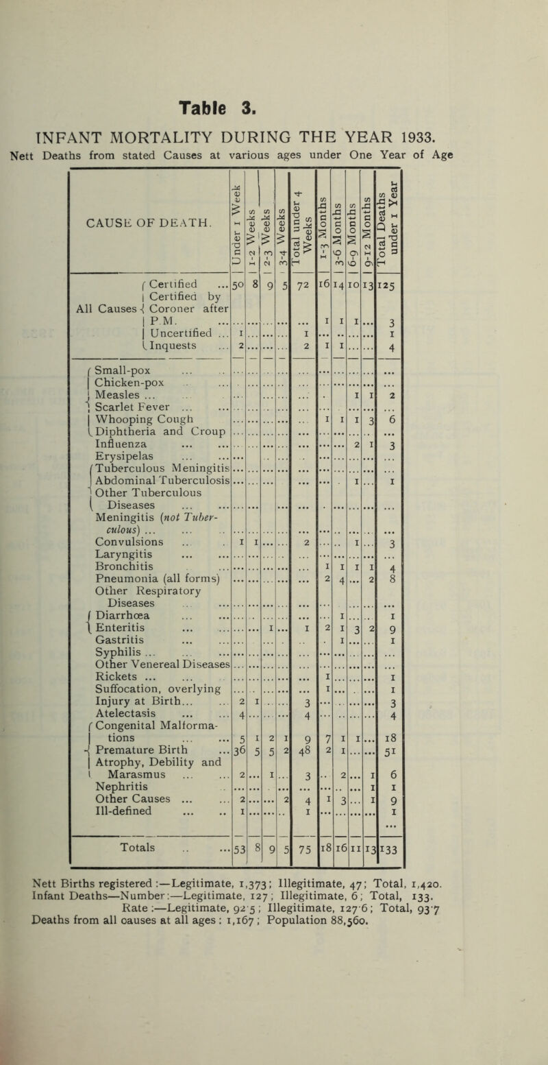INFANT MORTALITY DURING THE YEAR 1933. Nett Deaths from stated Causes at various ages under One Year of Age CAUSL OF DEATH. 1 Under i Week I j 1-2 Weeks 1 2-3 Weeks | 3-4 Weeks | Total under 4 Weeks c/5 c 0 rr\ H 1 3-6 Months 1 6-9 Months 1 1 9-12 Months 1 Total Deaths under i Year f Certified 1 Certified by All Causes-! Coroner after i P M. 1 Uncertified ... 1 Inquests 50 I 8 9 5 72 I 16 I 14 I 10 I 13 125 3 I 2 2 I I 4 T- ( Small-pox 1 Chicken-pox J Measles ... 1 Scarlet Fever I I 2 1 Whooping Cough L Diphtheria and Croup Influenza I I I Q 6 0 2 I 3 Erysipelas J /Tuberculous Meningitis Abdominal Tuberculosis I I j Other Tuberculous ( Diseases Meningitis (not Tuber- culous^ Convulsions Laryngitis I I 2 I 3 Bronchitis I I I I A Pneumonia (all forms) Other Respiratory Diseases 2 4 2 8 J Diarrhoea I I \ Enteritis I I 2 I a 2 Q Gastritis Syphilis ... I 3 1 Other Venereal Diseases Rickets ... I I Suffocation, overlying Injury at Birth Atelectasis I I 2 I 3 4 D A 0 A ( Congenital Malforma- 1 tions ■{ Premature Birth 1 Atrophy, Debility and 1 Marasmus Nephritis Other Causes ... Ill-defined 5 36 2 I 5 2 5 I 1 2 T 9 48 3 7 2 I 1 2 I I I T 18 51 6 I 2 I 2 4 I I 3 I 9 I Totals 53 8 9 5 75 18 16 1II 13 133 Nett Births registered Legitimate, 1,373: Illegitimate, 47: Total, 1,420. Infant Deaths—Number;—Legitimate, 127 ; Illegitimate, 6; Total, 133. Rate:—Legitimate, 92 5 ; Illegitimate, 1276; Total, 937 Deaths from all causes at all ages : 1,167 I Population 88,560.