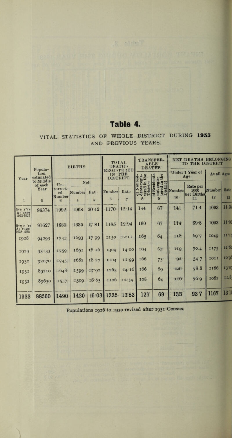 VITAL STATISTICS OF WHOLE DISTRICT DURING 1933 AND PREVIOUS YEARS. 1 TRANSFER- NET DEATHS BELONGING i ru i A i. ABLE TO THE DISTRICT 1 Popula- PTRTFS DKATllS TM? A rntTB 1 REGISTERED tion IN THE 1 1 m A 0) 'd 60 W 0 under 1 rear 01 At all Ages Year estimated DISTRICT of Nonresi 00 dents regis tered in thi District Age to Middle TSTpt — ■ of each Un- aS-g S.2 'Sfl-SO 9 Rate per 1000 net Births 11 1 Year 2 correc.t- ed Number 3 Number 4 Hat • h Number 6 Rate 7 Number 10 Number 12 Rate 13 five y’rs AVrage 96374 1992 1968 2042 1170- 12T4 144 67 141 71 4 1093 11.34 1923-1927 five y 'rs A v’rage 1928'i932 91627 i 1689 1635 17 84 1185 12 94 160 67 114* 69-8 1093 11-92 1928 94093 1735 1693 i7‘99 1150 I2-II 165 64 118 697 1049 irif 1929 93133 1759 1691 18 16 1304 i4’oo 194 65 119 704 1175 12*62 1930 92070 1745 1682 18 27 1104 11-99 166 73 92 547 lOII 10-9!: 1931 89210 1648 1599 17-92 1263 14 16 166 69 126 78.8 1166 13-0; 1932 89630 1557 1509 16 83 1106 i2’34 108 64 116 769 1062 II.8; 1933 1 88560 1 1490 1420 16 03 1225 13-83 127 69 133 937 1167 13li Populations 1926 to 1930 revised after 1931 Census.