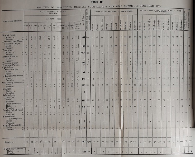 L FKl DM nn^ At Ages— Year a. < 2 S? ■|t§ notifiable diseases. = |l 1 2 a .2 ! w a 3.S rtol 65 and < 1 'c 1 fl 1 *2 1 no 1 § ' 1 1 t 1 6 65 0 u to H 3 5 Males ... 3 9 1,3 ■3 29 14 ...) 389 5t>5 28 22 21 26 3 ■ '8 31 35 120 24 19 22 18 24 2. 64 23 28 106 21 Females 2 4 12 ■5 11 87 44 11 22 Diphtheria and Mem- braDOUs Croup— 16 ISO 79 TO 10 9 8 Females 3 5 Erysipelas— 43 35 2 9 3 5 4 Enteric Fever— Males ... Females -i 1 14 4 Puerperal Fever 1 12 I 3 * I 1 3 I I 3 J Puerperal Pyrexia ... Ophthalmia Neonatorum— Males ... . - Females I 3 ... 4 4 ■ ■ ■ I t t t Influenzal Pneumonia Males .. I r 3 4 41 II 3 6 4 I 6 3 3 3 4 8 I I 2 I 3 3 Females I I ‘ 4 7 6 ) Acute Primary Pueumooia— Males 2 8 2 I 3 5 4 7 20 to 30 136 102 14 8 8 12 i6 15 0 6 14 33 5 2 4 4 2 II 5 I 3 II I Females Smallpox I 2 2 5 I 1 9 10 5 i Males ... I Females Tuberculosis (Lungs)— Males ... Females i 2 4 .5 8 10 13 35 37 ■5 13 170 188 17 18 15 12 18 18 13 7 22 30 9 12 12 i6 15 t4 6 20 33 (Other Forms)— Males ... Females 3 9 8 3 9 3 5.. l‘° ... ) -i 55 68 8 3 I 5 8 7 3 2 6 12 2 ■ 3 3 4 Cerebro Spinal Fever Males Females I 2 6 ‘ t I Encephalitis Lethargica— Males ... 1 J Females Acute Poliomyelitis — -1 Males I ...1 3 j 1 j j Females ... f Totals ... . ‘7 38 38 44 r 143 77 180 70 92 28 1011 1384 82 82 72 73 90 66 1 144 63 97 248 5t 48 52 52 56 47 117 43 64 190 50 r Diphtherra “Carriers 1 1' 1 Males Females 1 I 4 3 3 ■ 3 ■ -1 21 16 t ‘ 6 ■ 2 8 ' ... ... 1 ' 3 R ENDED 31st DECEMBER, 1933.
