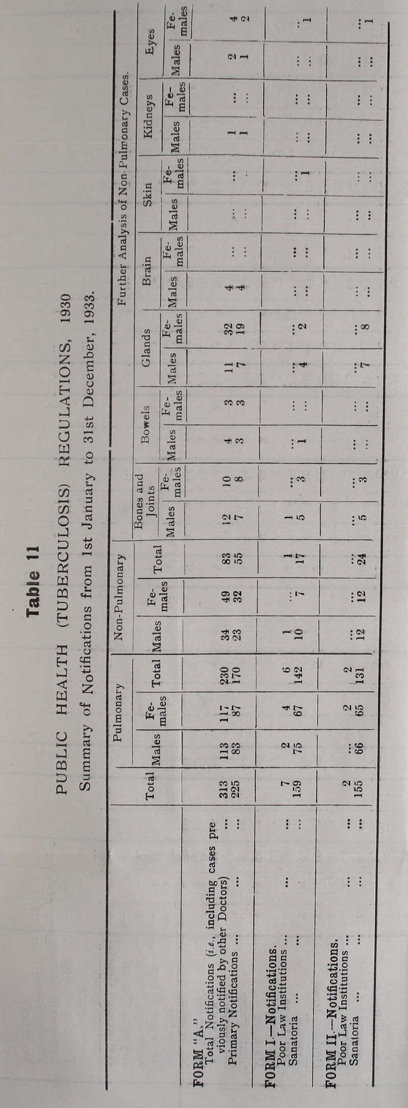 PUBLIC HEALTH (TUBERCULOSIS) REGULATIONS, 1930 Summary of Notifications from 1st January to 31st December, 1933. Further Analysis of Non-Pulmonary Cases. 1 Kidneys 'c3 & § Tfi Tt< O 1 : k o 1 Bones and 1 Joints g5 IS 12 7 1C : rt c J 1 ! Total CO lO 00 to : (N F.- males 49 32 : 0^ Males CO CO 'M ^ O : cS a o e *3 0. Total 1 i '.O (N 2 131 Fe- males 117 87 Cl 1C Males 2 00 CJ 1C : ^ : CO Total CO iC 53 S 7 159 i ic FORM “A.” Total Notifications (t.e.. including cases pre viously notified by other Doctors) Primary Notifications ... FORM I-—Notifications. Poor Law Institutions ... Sanatoria ... FORM II-—Notifications. Poor Law Institutions ... Sanatoria ... ' ”*