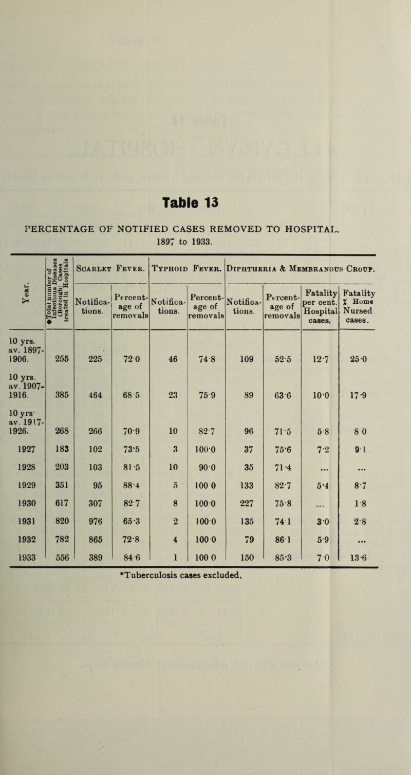 PERCENTAGE OF NOTIFIED CASES REMOVED TO HOSPITAL. 1897 to 1933. #Total number of Infectious Diseases CBorough) Cases treated in Hospitals Scarlet Fever. Typhoid Fever. Diphtheria & Membranous Croup. (6 » Notifica- tions. Percent- age of removals Notifica- tions. Percent- age of removals Notifica- tions. Percent- age of removals Fatality per cent. Hospital cases. Fata lity Hume Nursed cases. 10 yrs. av. 1897* 1906. 255 225 720 46 74-8 109 52-5 12-7 25-0 10 yrs. av.1907- 1916. 385 464 68 5 23 75 9 89 63-6 100 17-9 10 yrs- av. 1917* 1926. 268 266 70-9 10 82-7 96 71-5 5-8 8 0 1927 183 102 73‘5 3 100-0 37 75-6 7-2 9 1 1928 203 103 81-5 10 90-0 35 71-4 ... ... 1929 351 95 88-4 5 100 0 133 82-7 5-4 8-7 1930 617 307 82 7 8 1000 227 75-8 18 1931 820 976 65-3 2 100 0 135 74 1 3 0 2-8 1932 782 865 72-8 4 100 0 79 86 1 5-9 ... 1933 556 389 84-6 1 100 0 150 85-3 7 0 13-6 'Tuberculosis cases excluded.